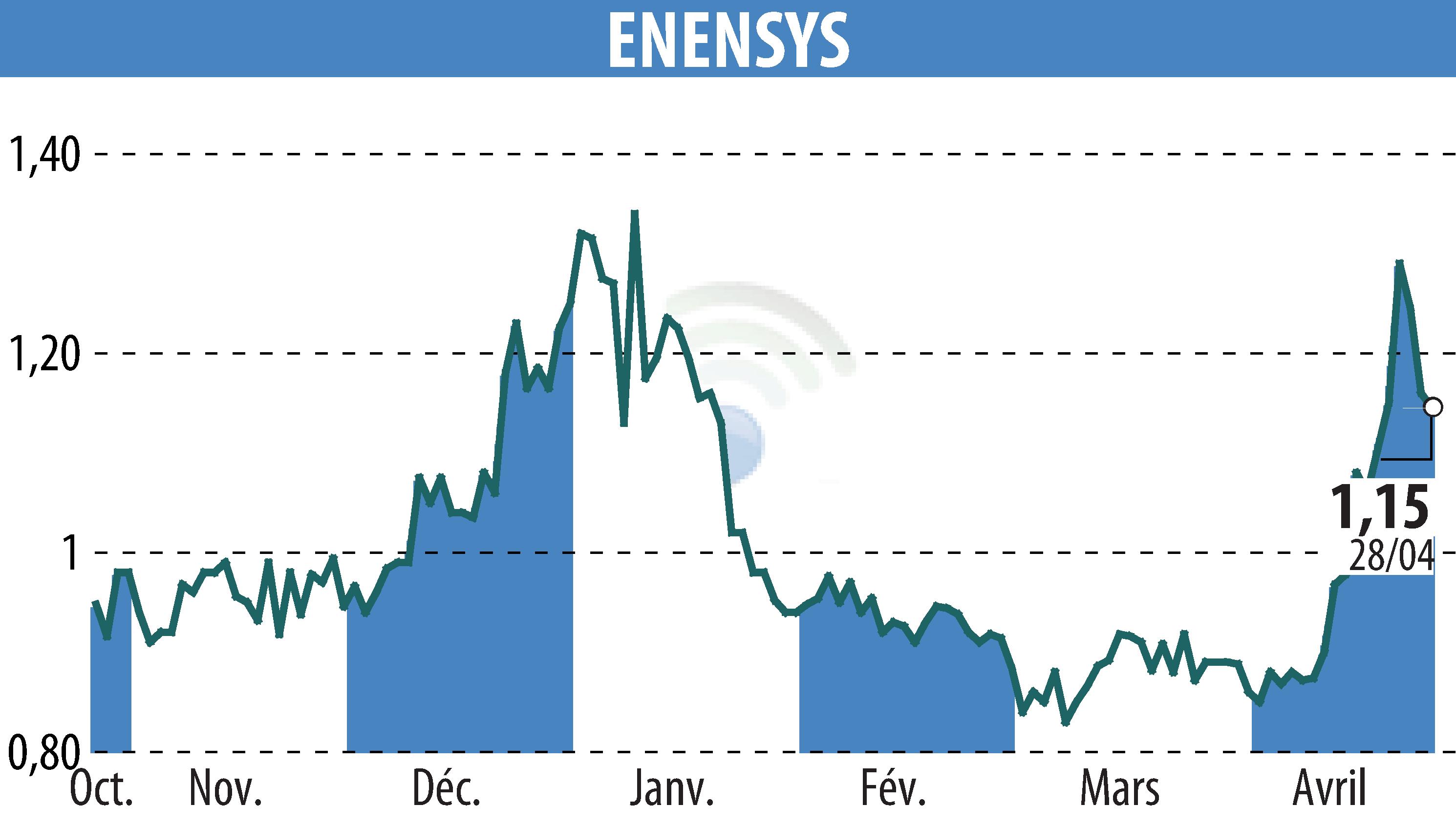 Stock price chart of ENENSYS (EPA:ALNN6) showing fluctuations.