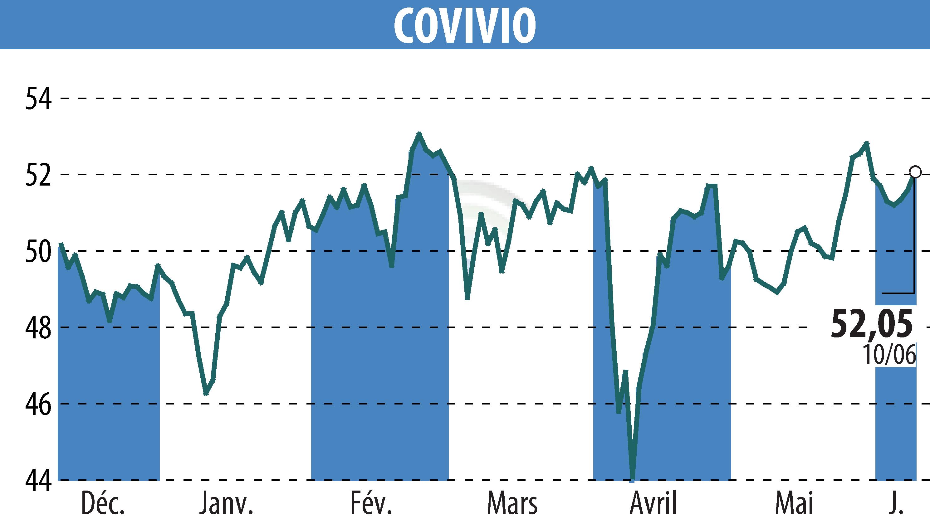 Stock price chart of COVIVIO (EPA:COV) showing fluctuations.