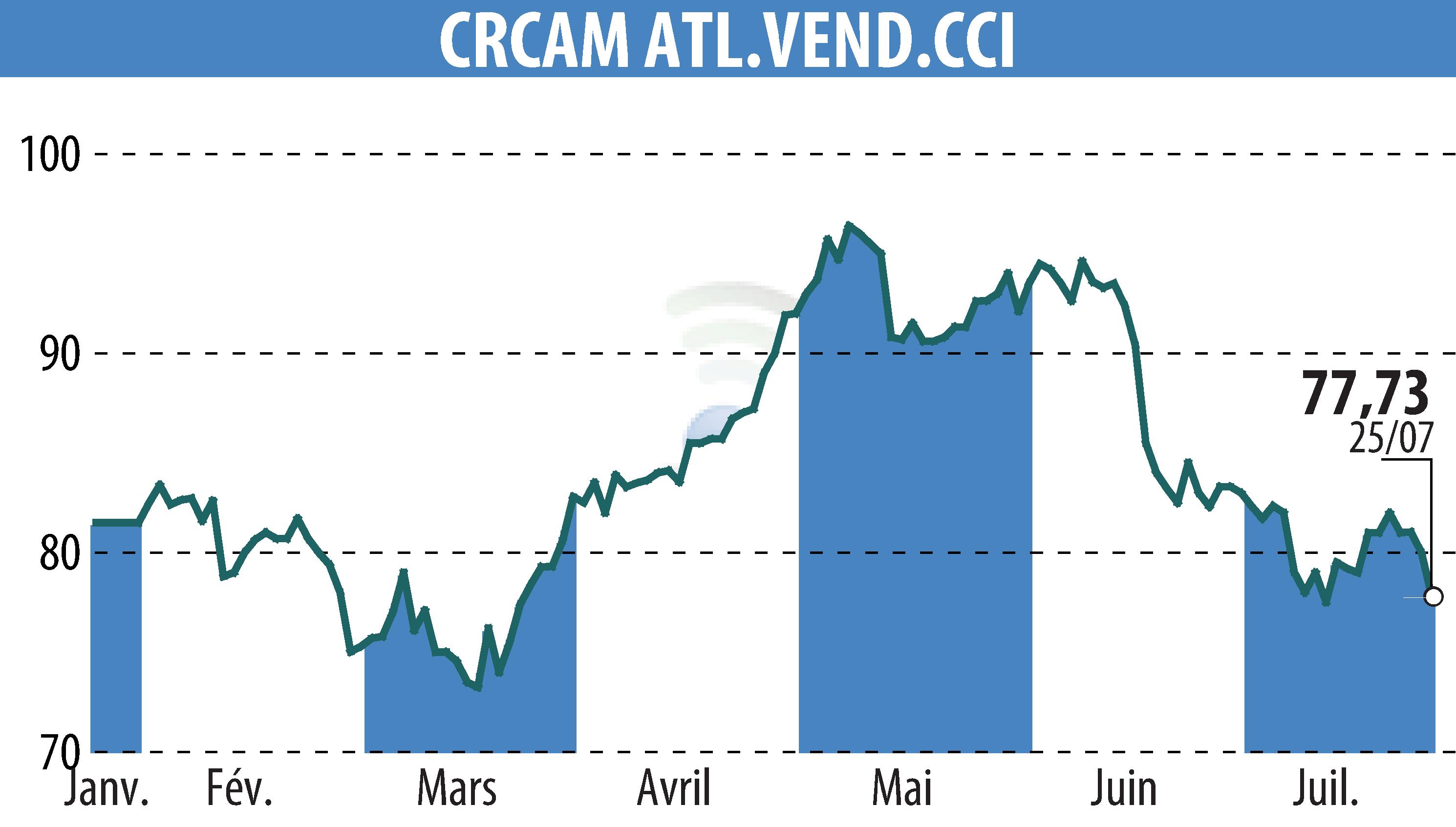 Stock price chart of CRCAM ATLANTIQUE VENDEE (EPA:CRAV) showing fluctuations.