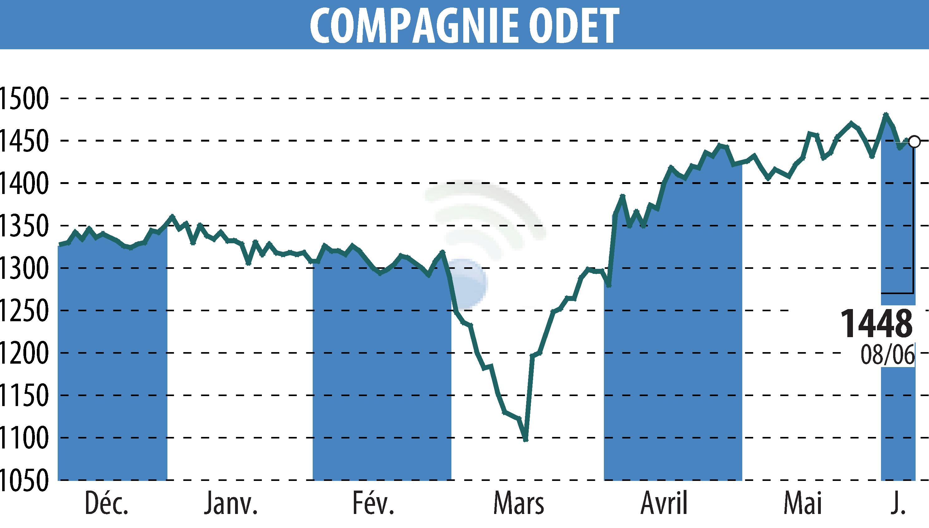 Graphique de l'évolution du cours de l'action FINANCIERE DE L ODET (EPA:ODET).