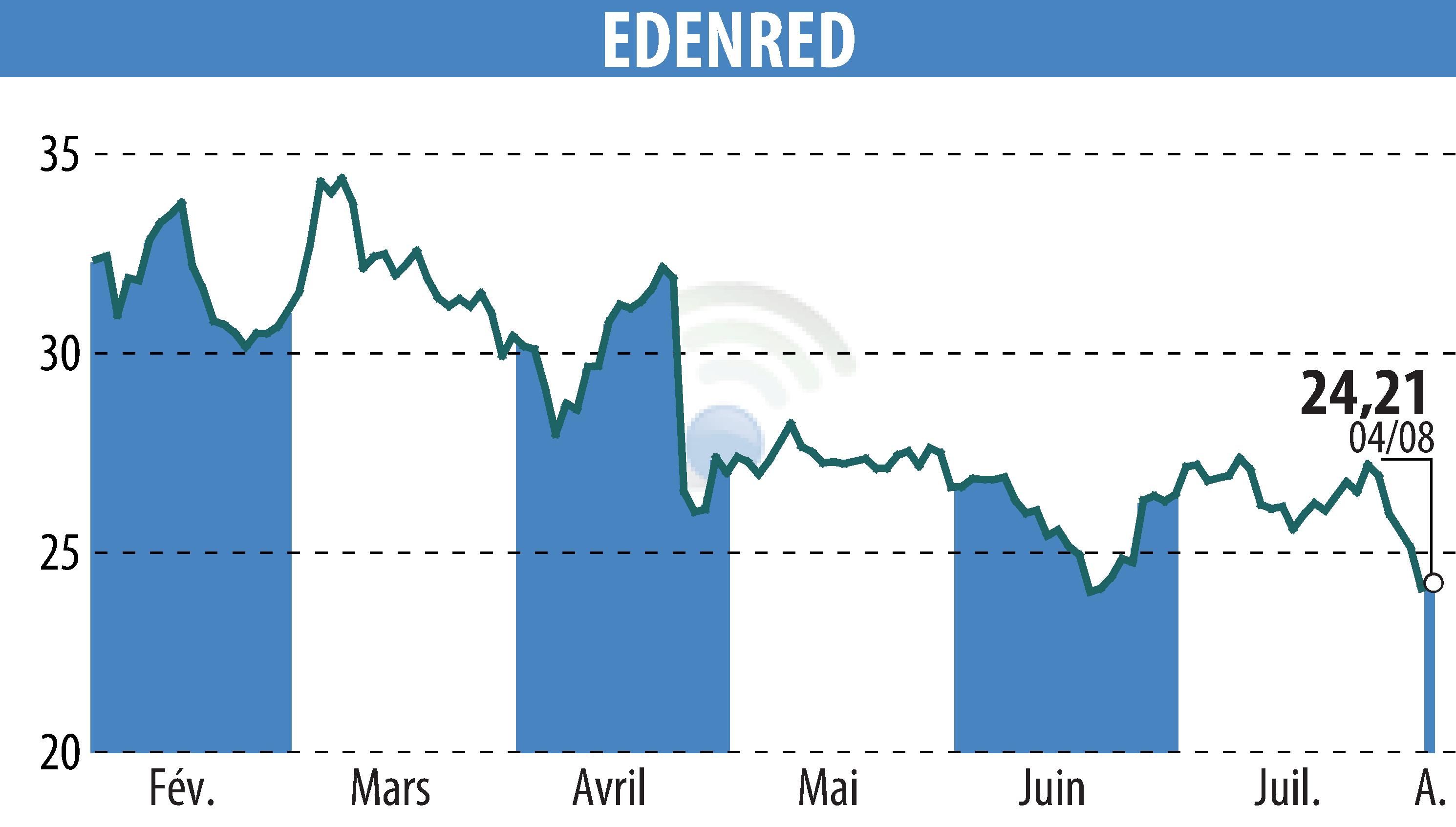 Graphique de l'évolution du cours de l'action EDENRED (EPA:EDEN).