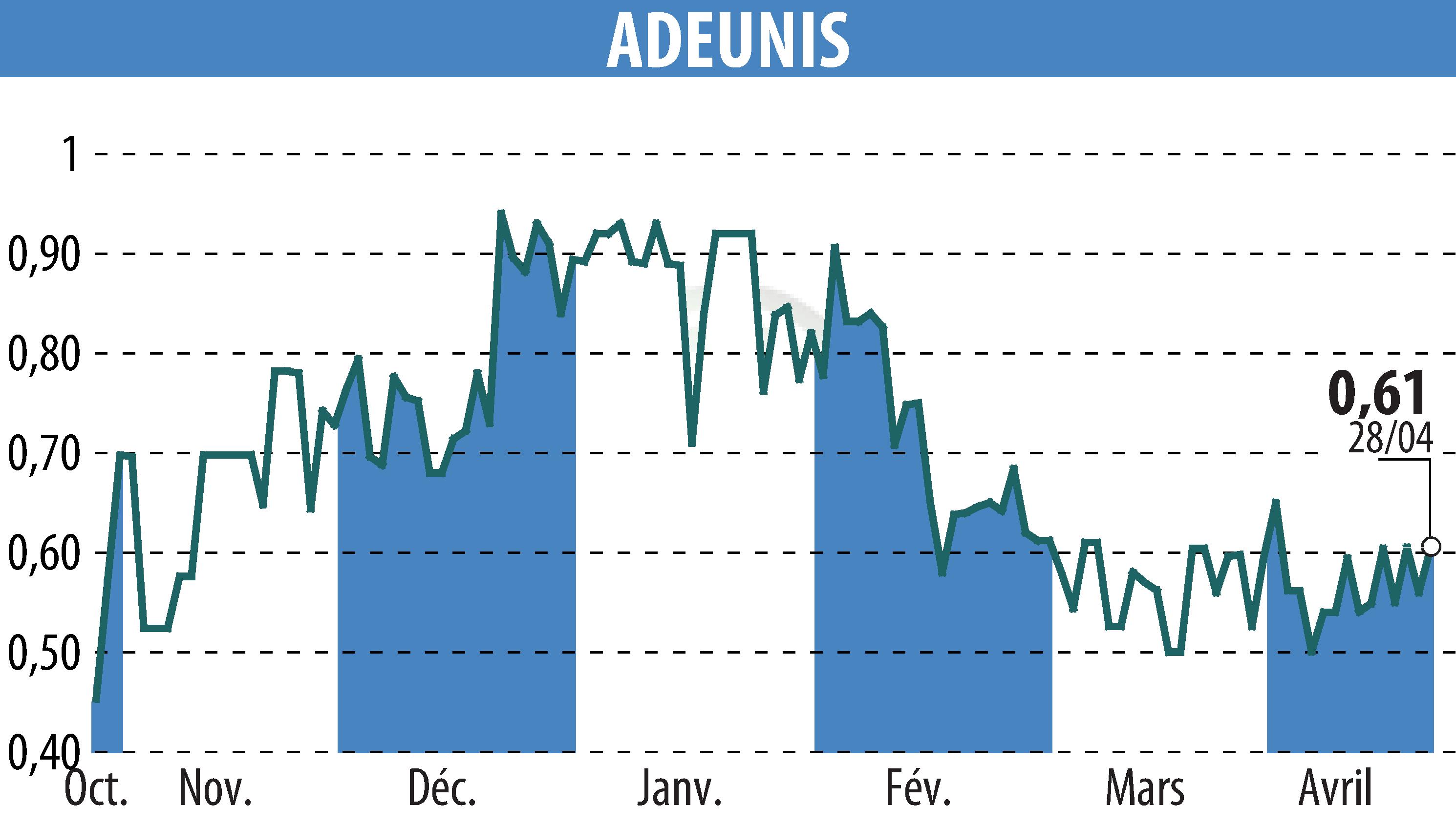 Stock price chart of ADEUNIS (EPA:ALARF) showing fluctuations.