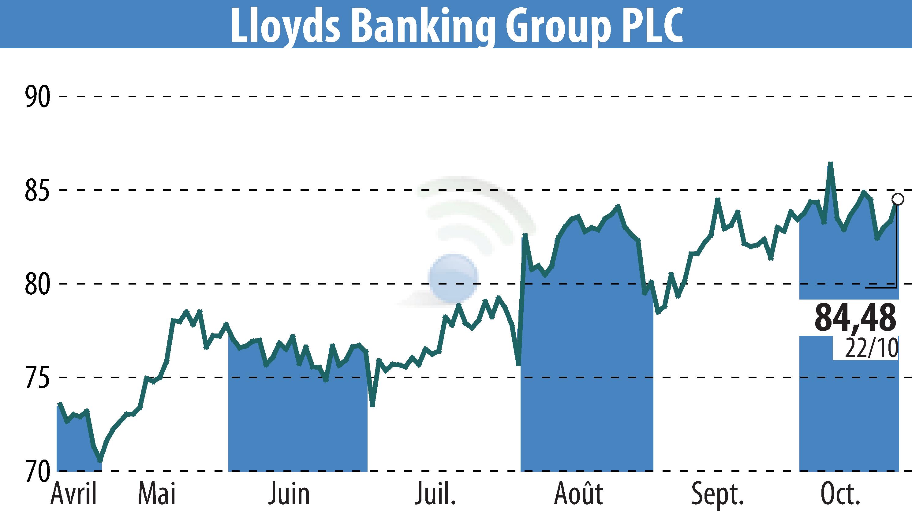 Graphique de l'évolution du cours de l'action Lloyds Banking Group (EBR:LLOY).