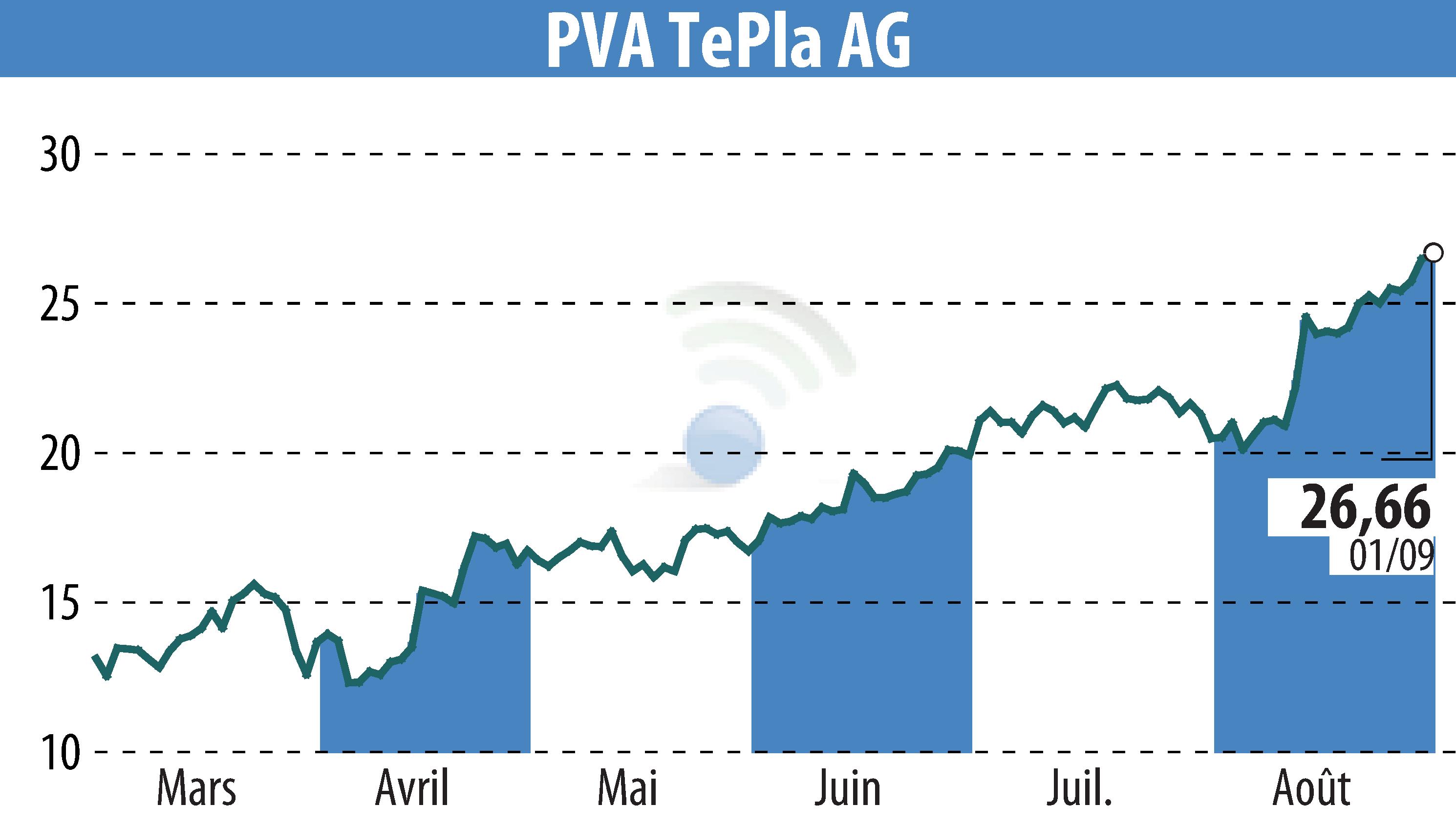 Stock price chart of PVA TePla AG (EBR:TPE) showing fluctuations.