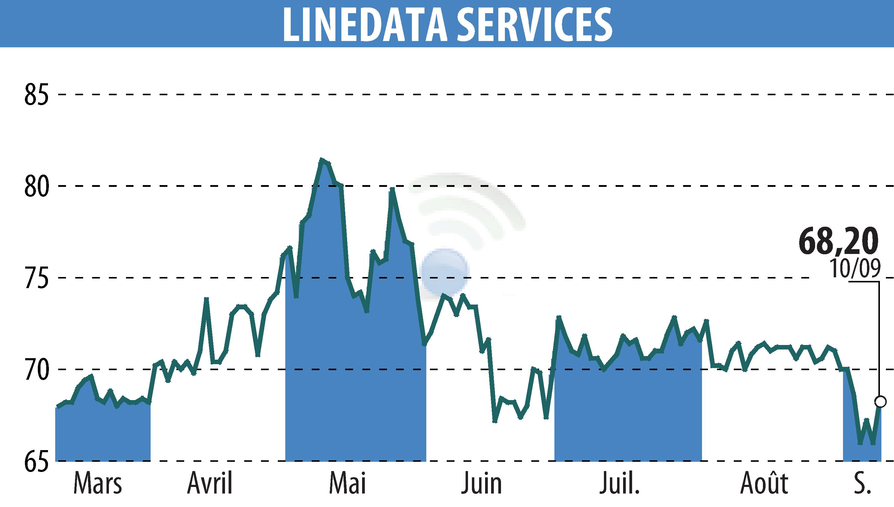 Stock price chart of LINEDATA SERVICES (EPA:LIN) showing fluctuations.