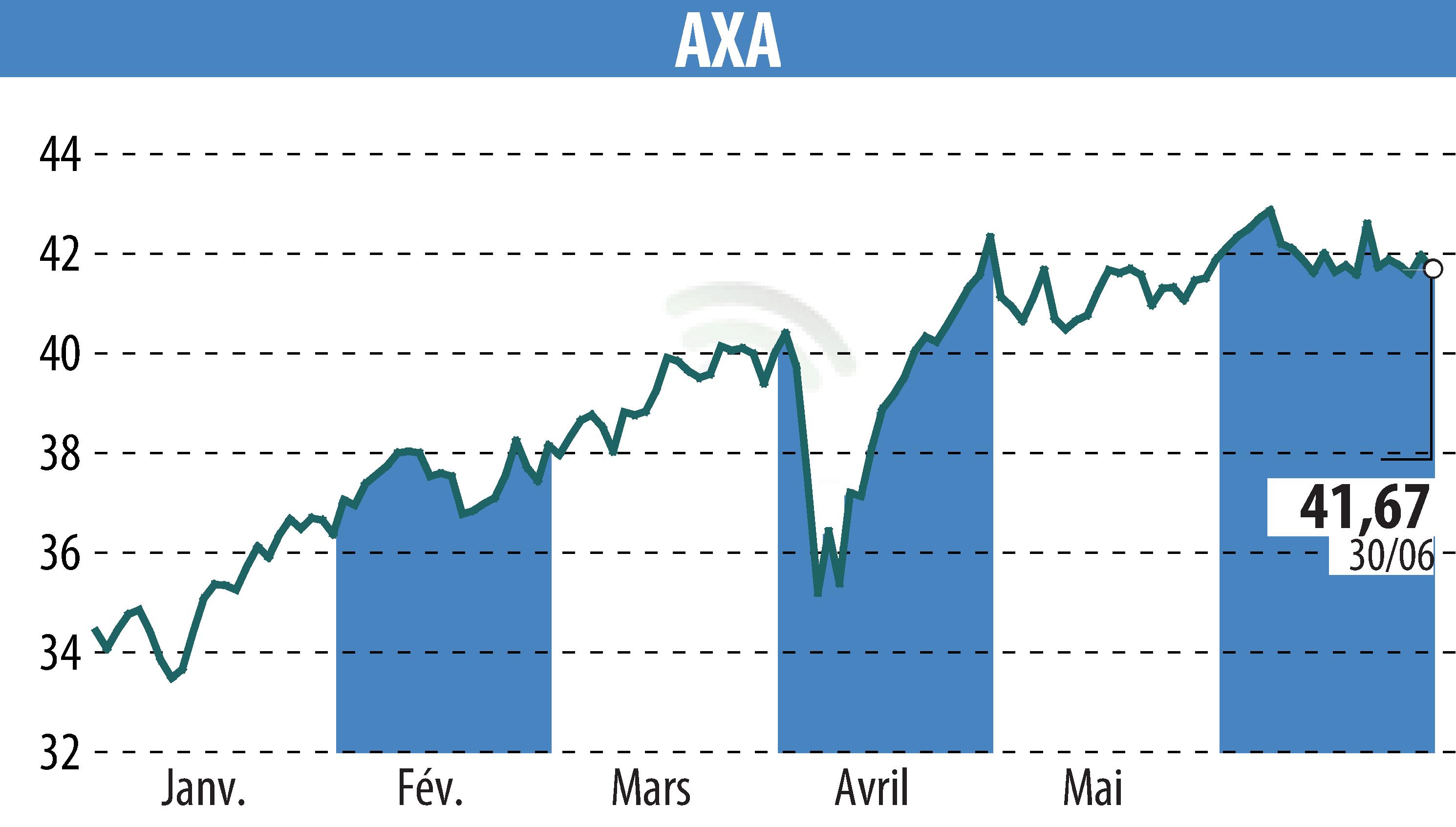 Graphique de l'évolution du cours de l'action AXA (EPA:CS).
