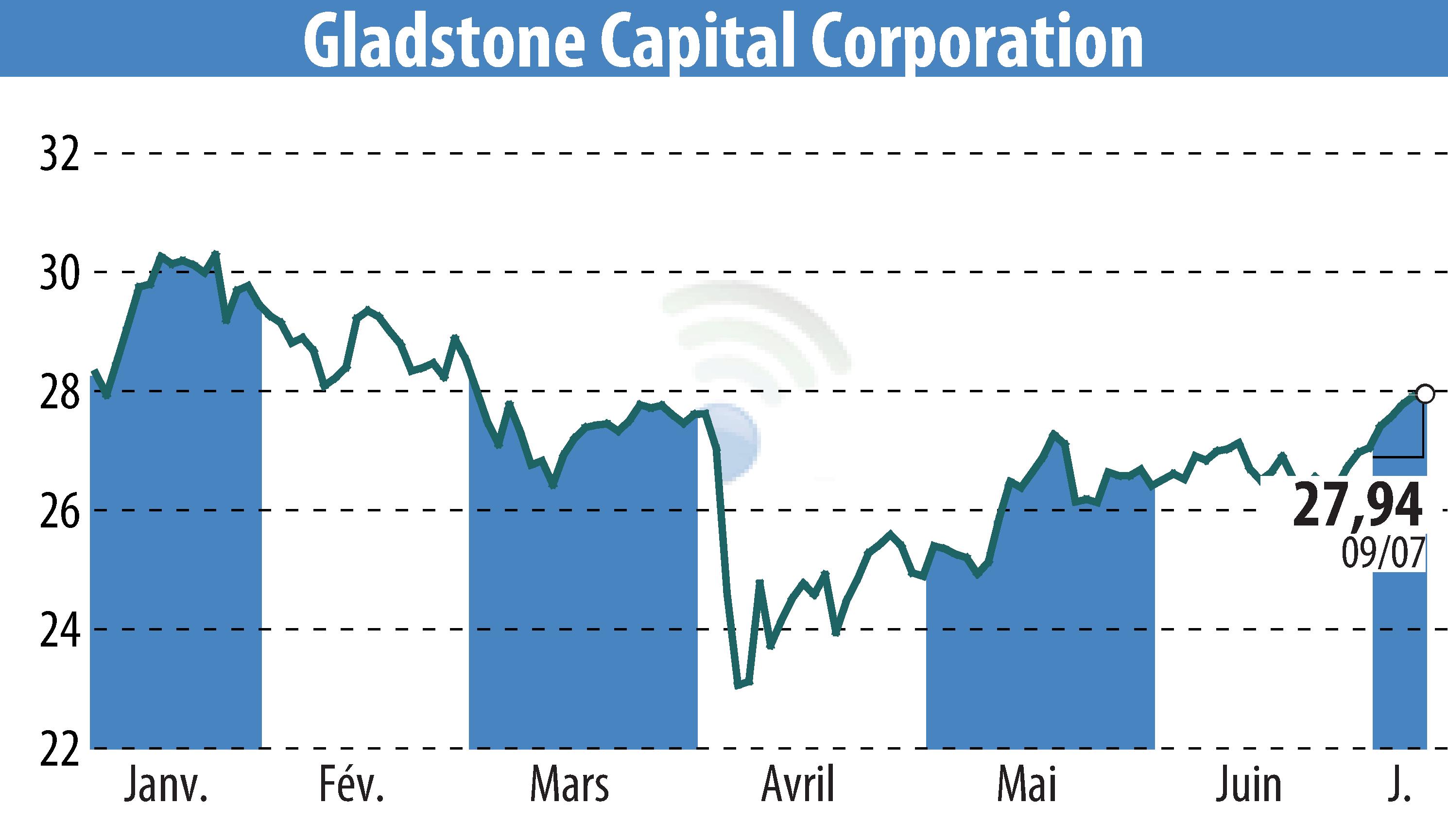 Stock price chart of Gladstone Capital Corporation (EBR:GLAD) showing fluctuations.