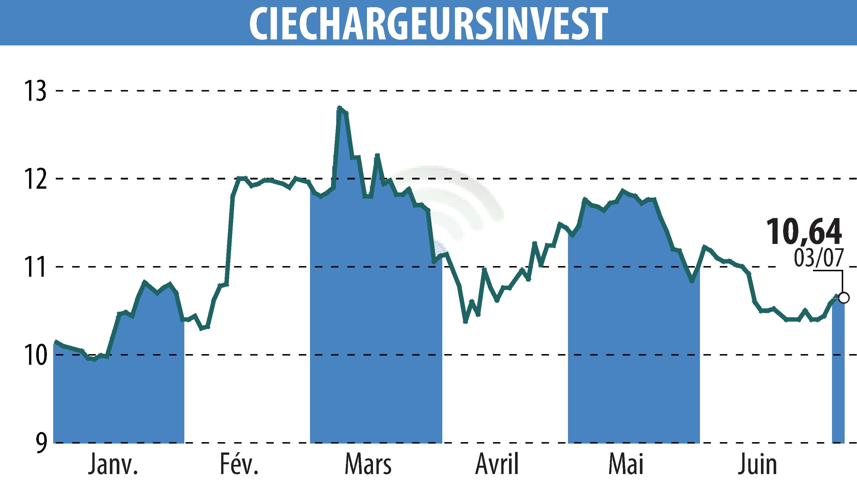 Stock price chart of CHARGEURS (EPA:CRI) showing fluctuations.
