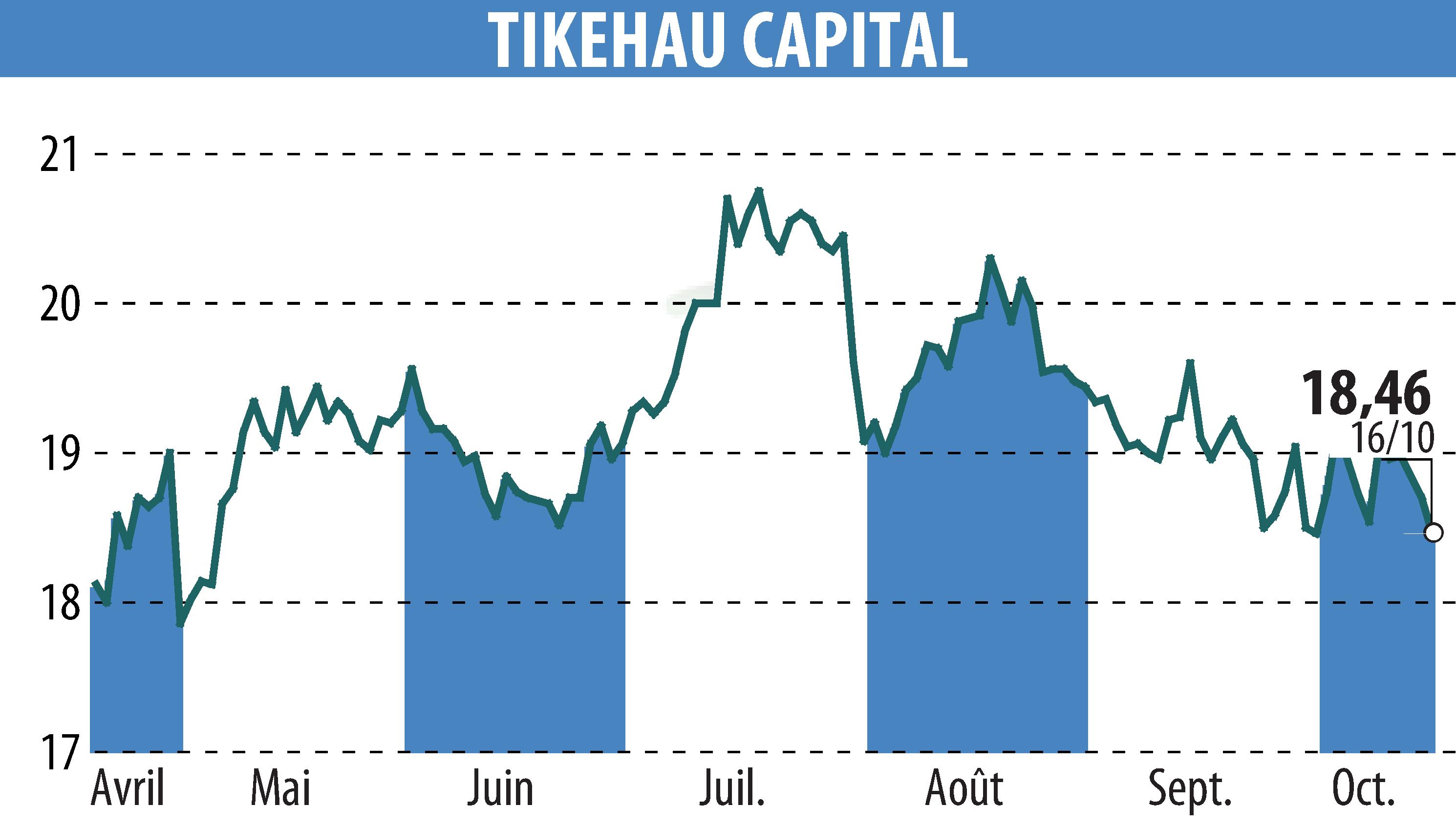 Stock price chart of TIKEHAU CAPITAL (EPA:TKO) showing fluctuations.