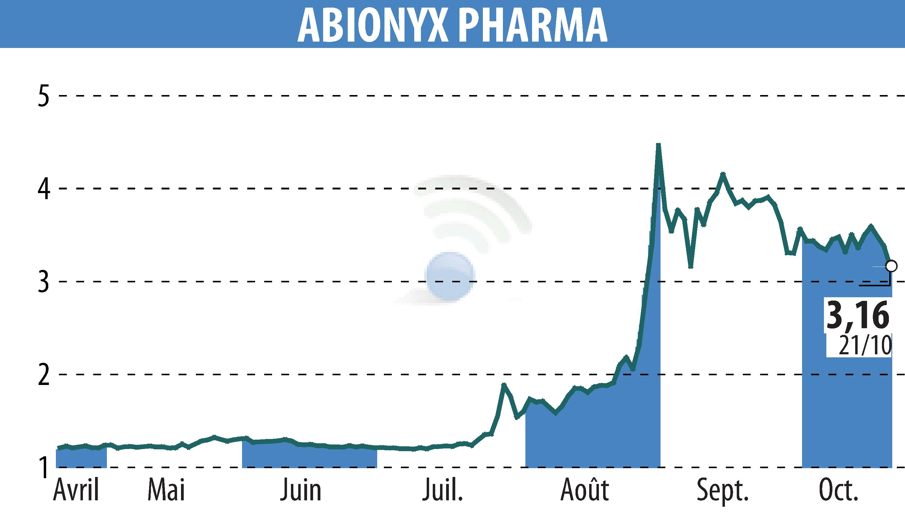 Stock price chart of ABIONYX (EPA:ABNX) showing fluctuations.