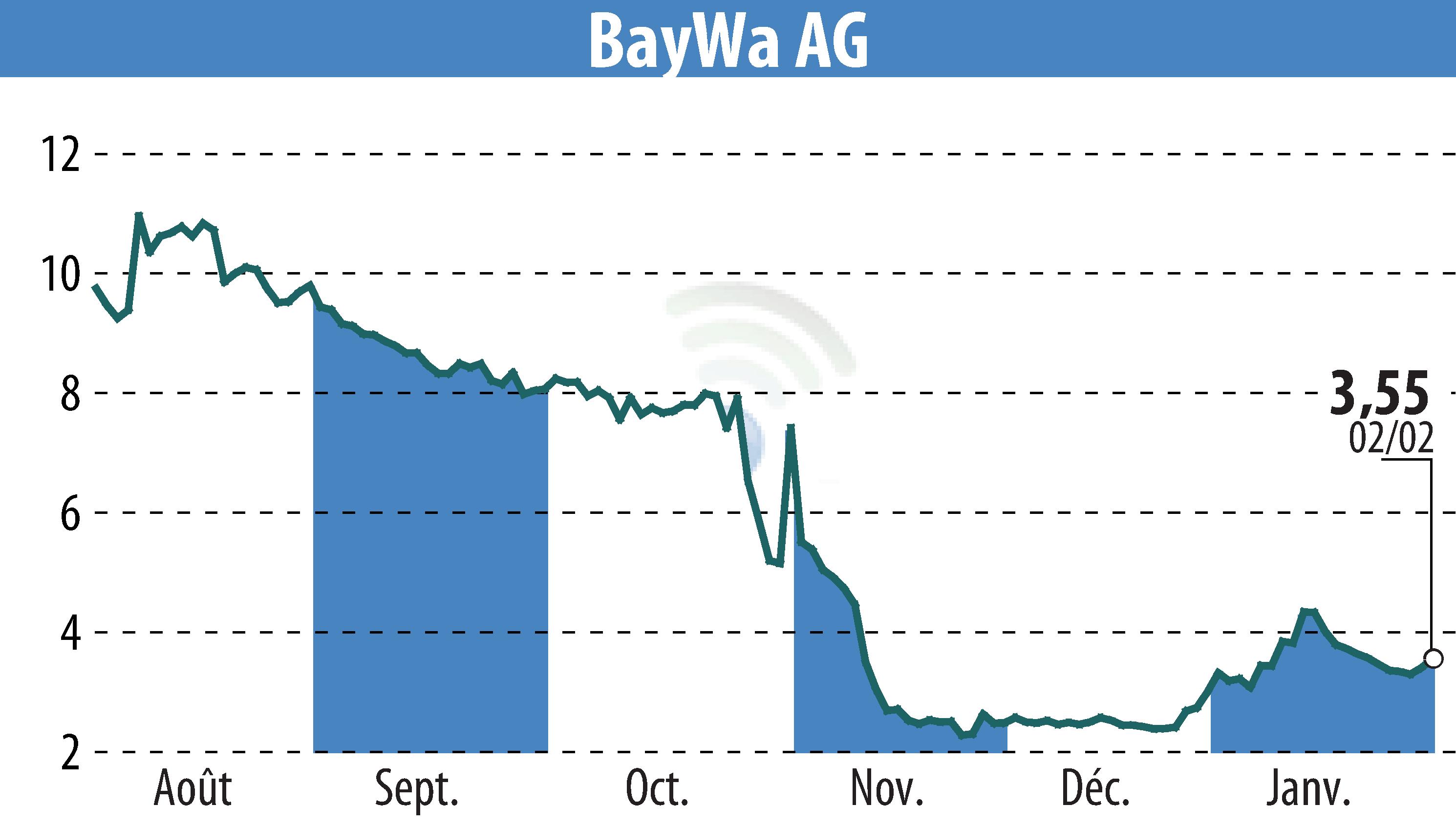 Graphique de l'évolution du cours de l'action BayWa AG (EBR:BYW6).