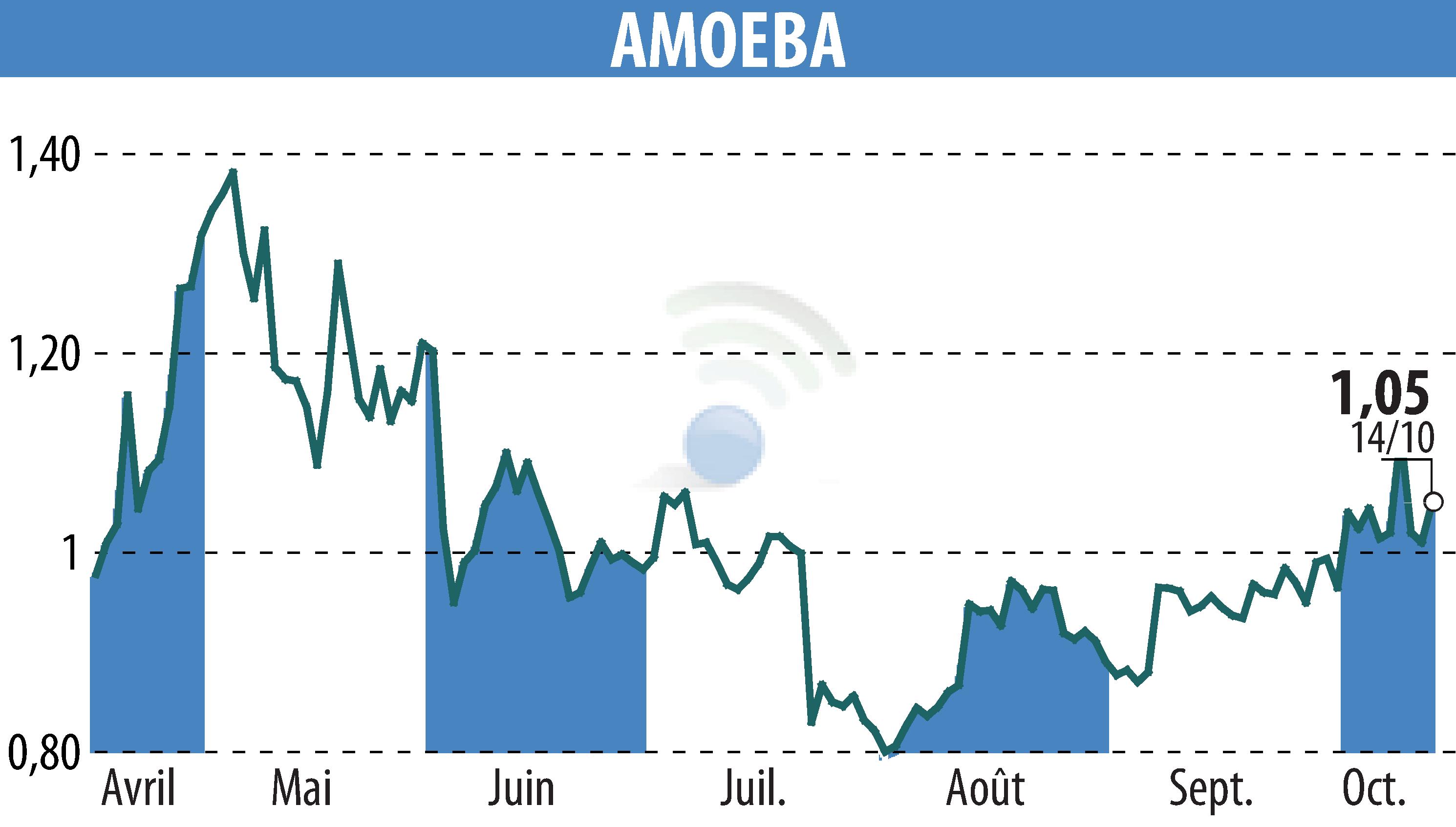 Stock price chart of AMOEBA (EPA:ALMIB) showing fluctuations.