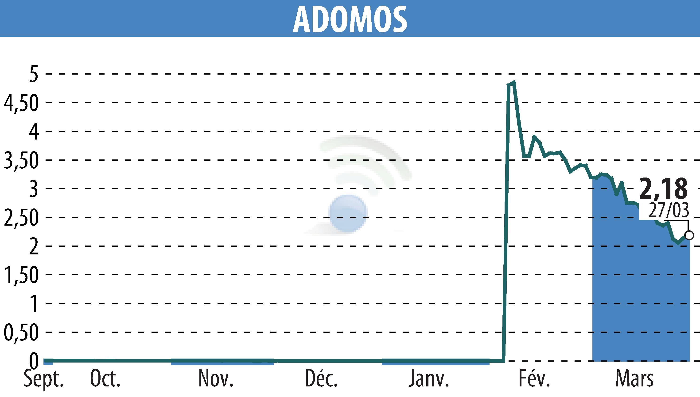 Graphique de l'évolution du cours de l'action ADOMOS (EPA:ALADO).