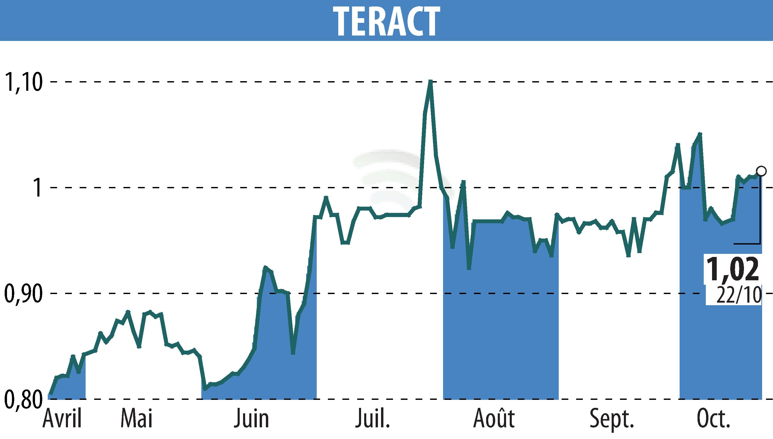 Stock price chart of TERACT (EPA:TRACT) showing fluctuations.