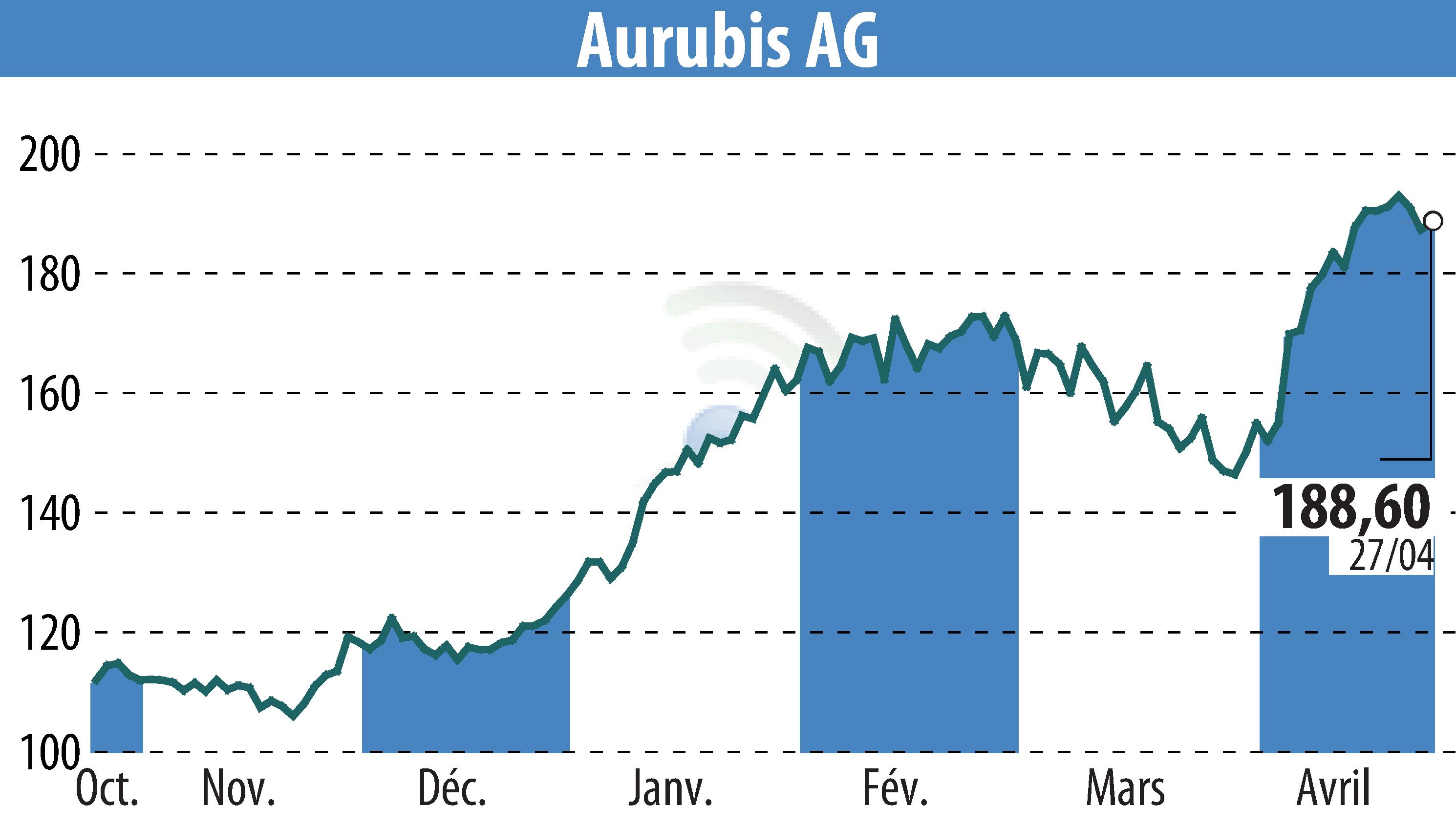 Stock price chart of Norddeutsche Affinerie AG (EBR:NDA) showing fluctuations.