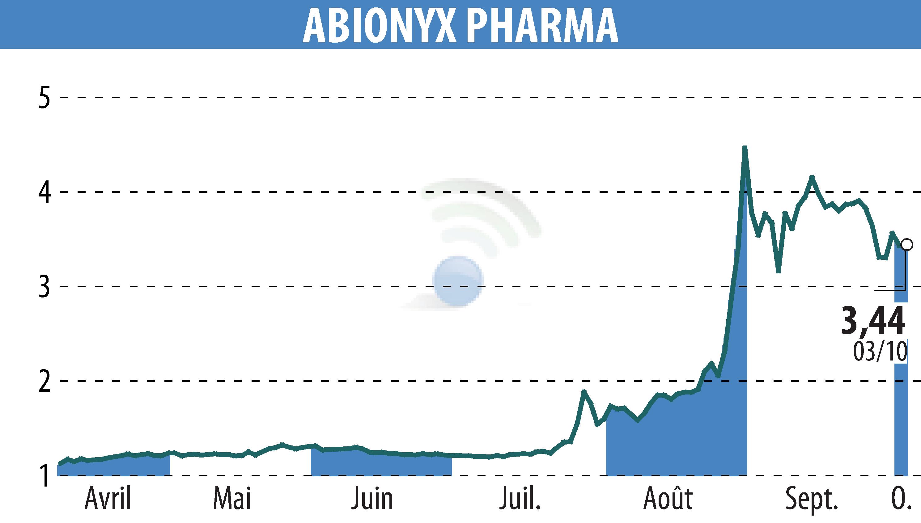 Stock price chart of ABIONYX (EPA:ABNX) showing fluctuations.