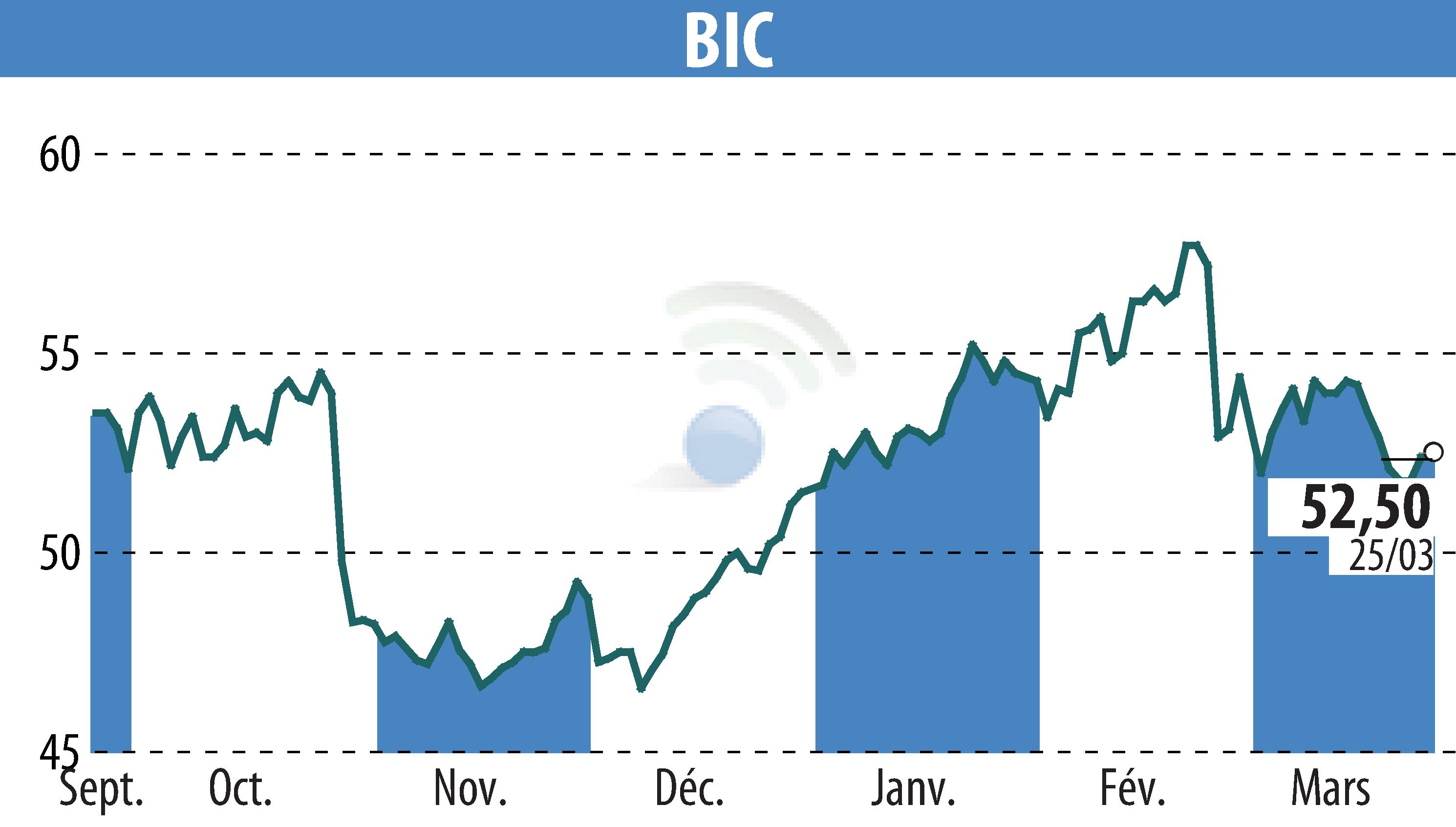 Stock price chart of BIC (EPA:BB) showing fluctuations.