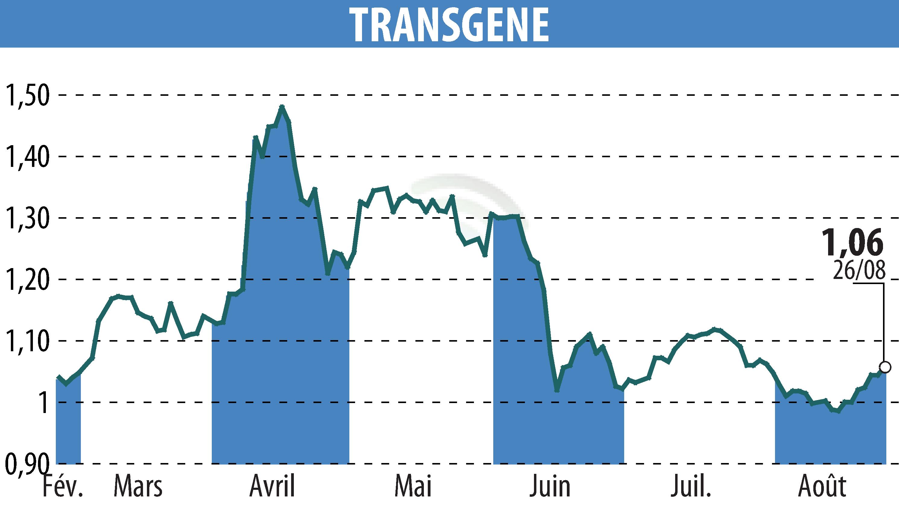 Graphique de l'évolution du cours de l'action TRANSGENE (EPA:TNG).