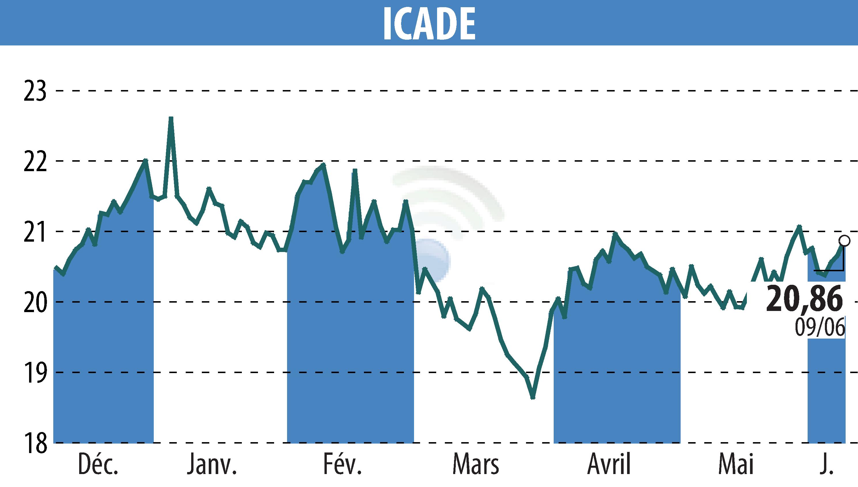 Graphique de l'évolution du cours de l'action ICADE (EPA:ICAD).
