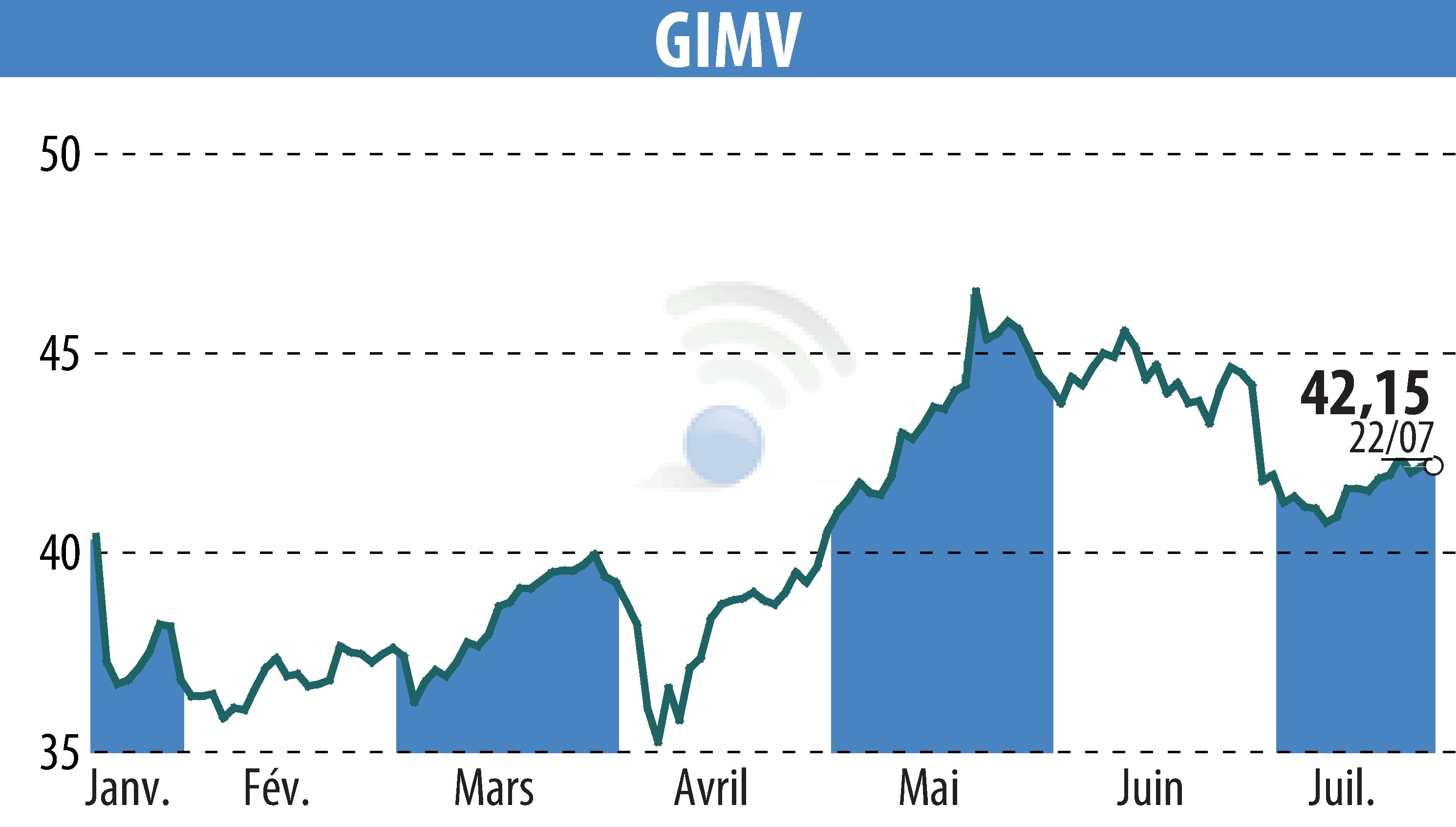 Graphique de l'évolution du cours de l'action Gimv (EBR:GIMB).