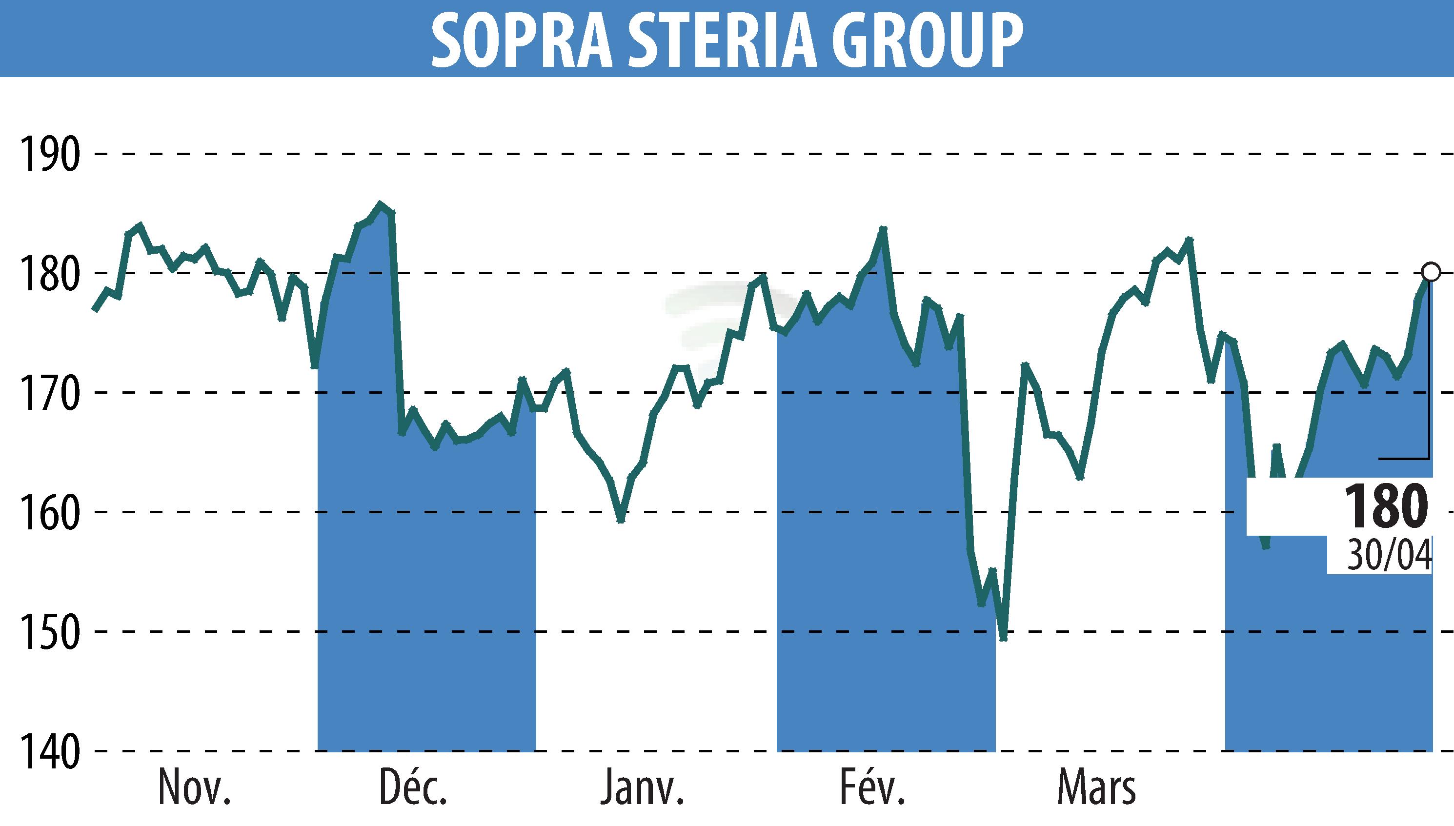 Stock price chart of SOPRA GROUP (EPA:SOP) showing fluctuations.
