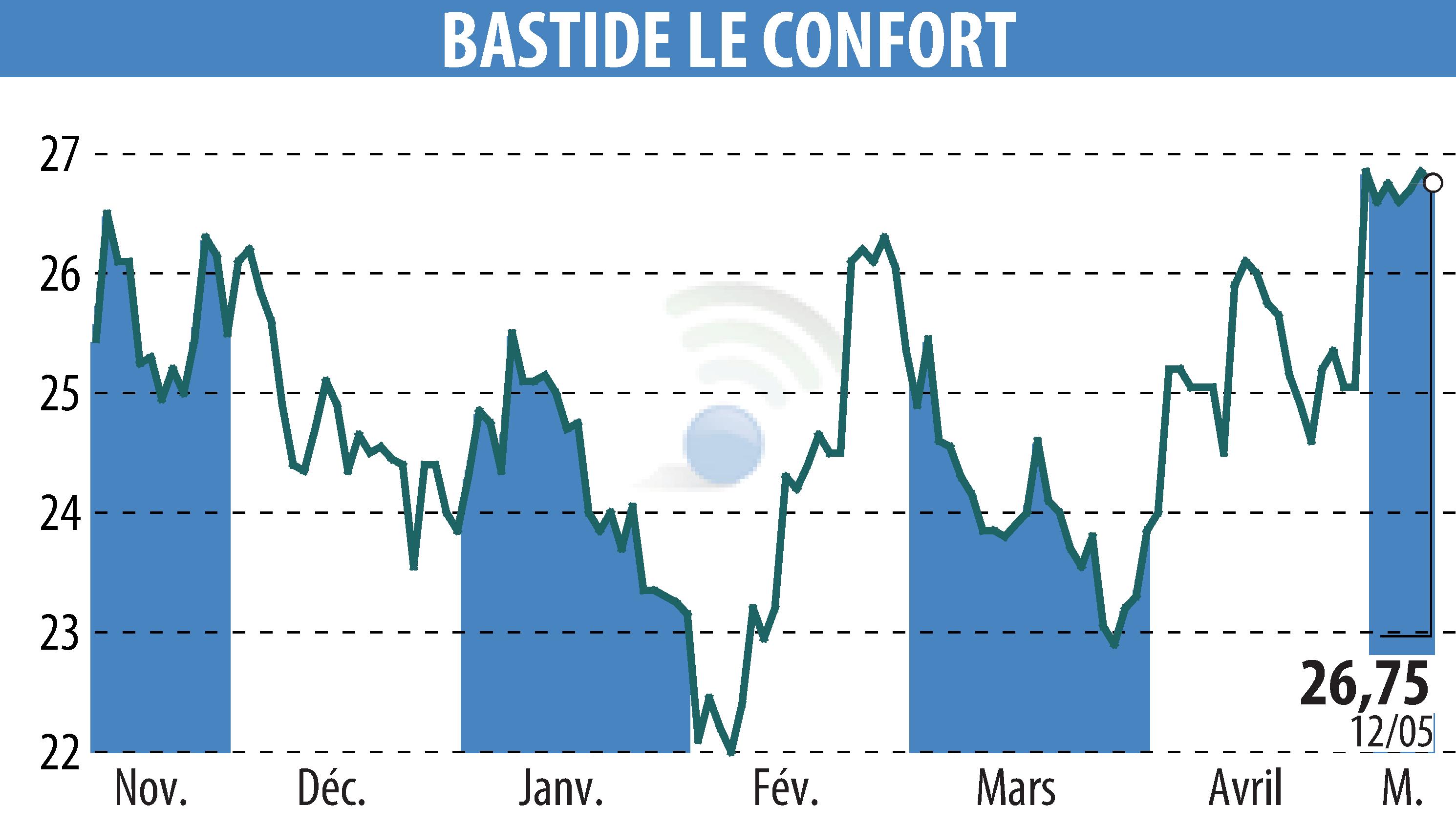 Stock price chart of BASTIDE (EPA:BLC) showing fluctuations.