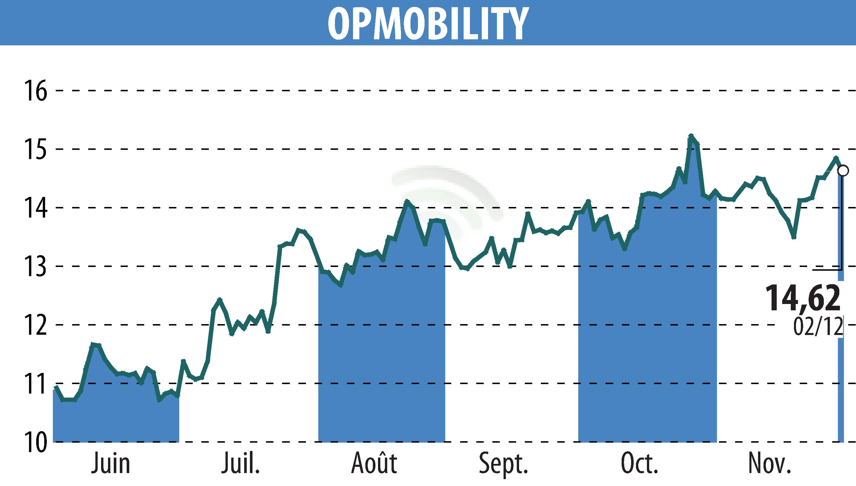 Graphique de l'évolution du cours de l'action OPMobility (EPA:OPM).