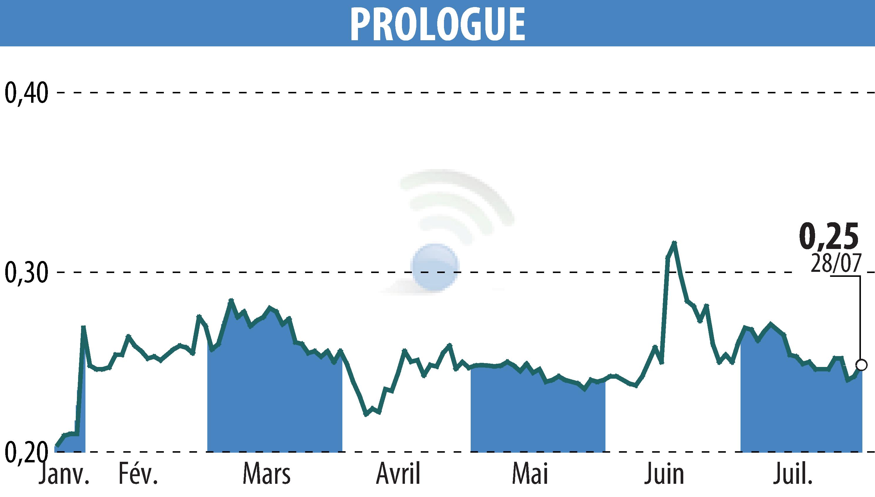 Stock price chart of Prologue (EPA:ALPRG) showing fluctuations.