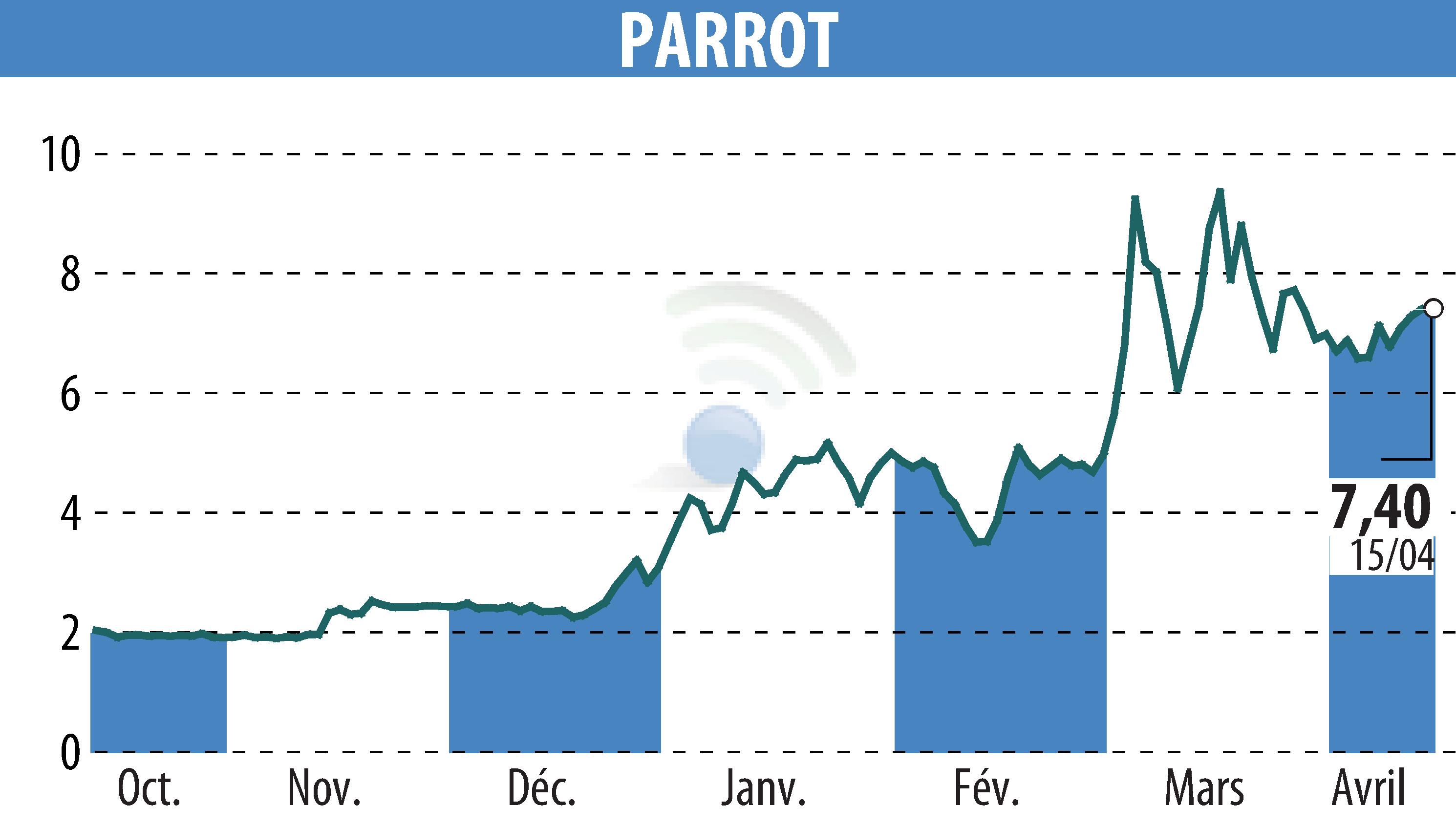 Stock price chart of PARROT (EPA:PARRO) showing fluctuations.