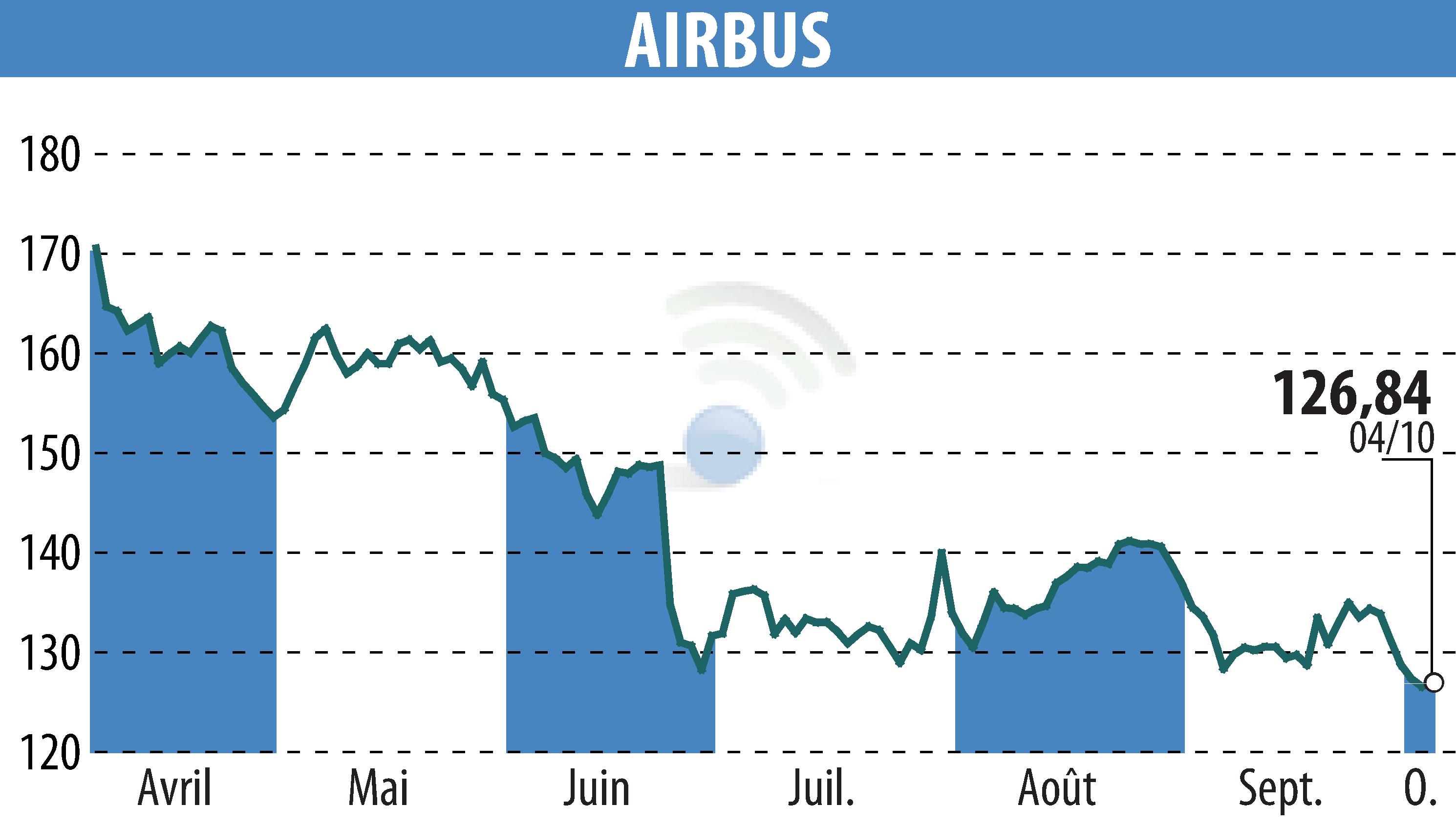 Stock price chart of Airbus Group N.V. (EPA:AIR) showing fluctuations.