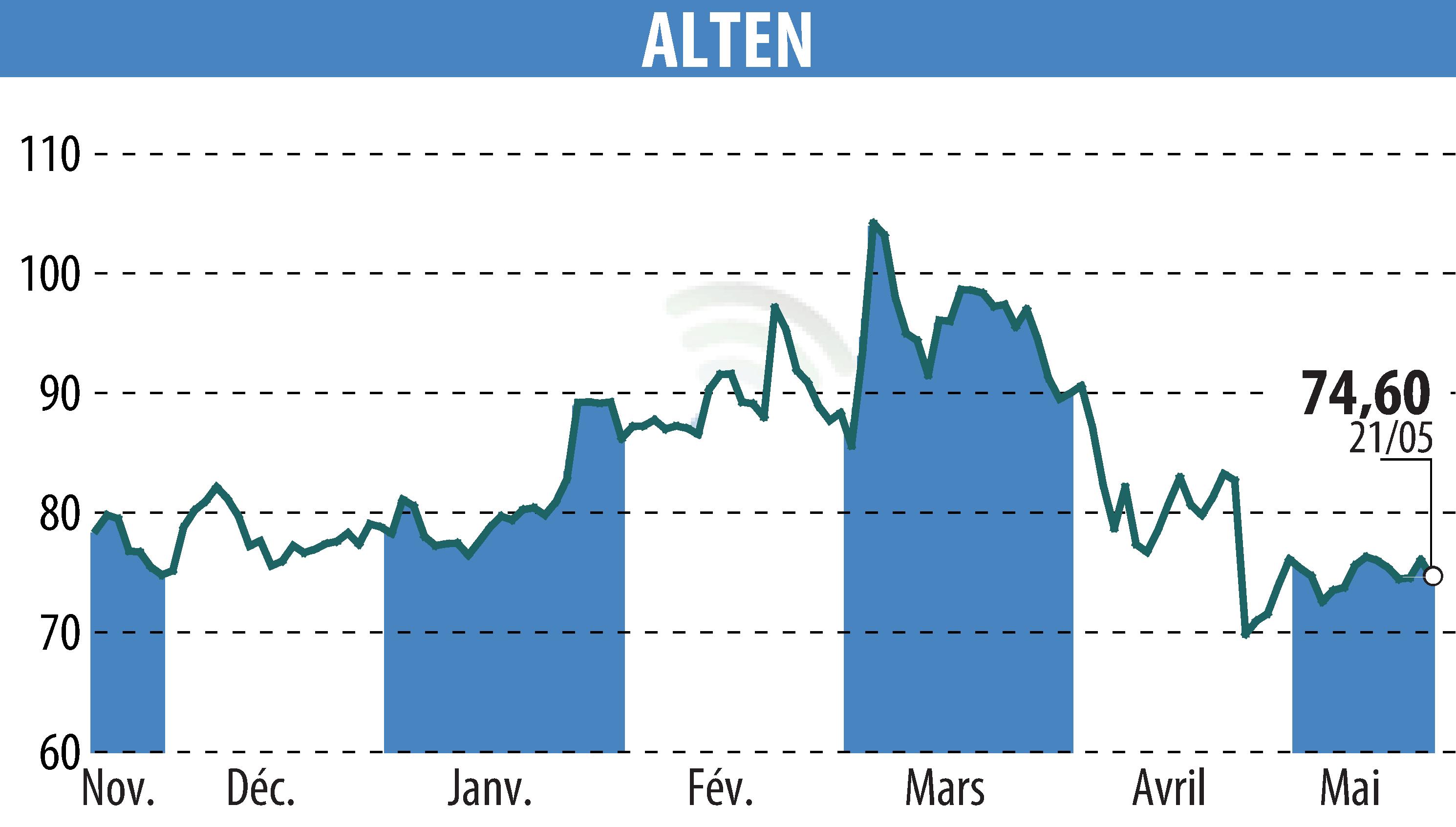 Graphique de l'évolution du cours de l'action ALTEN (EPA:ATE).