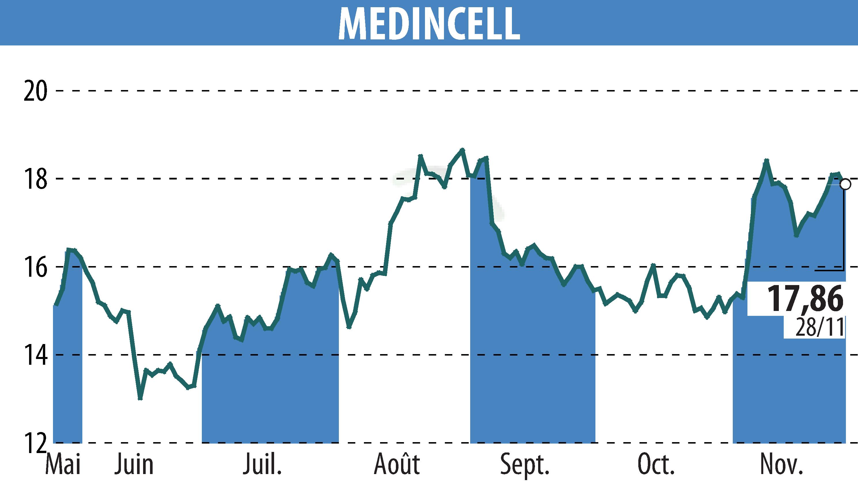 Stock price chart of MEDINCELL (EPA:MEDCL) showing fluctuations.