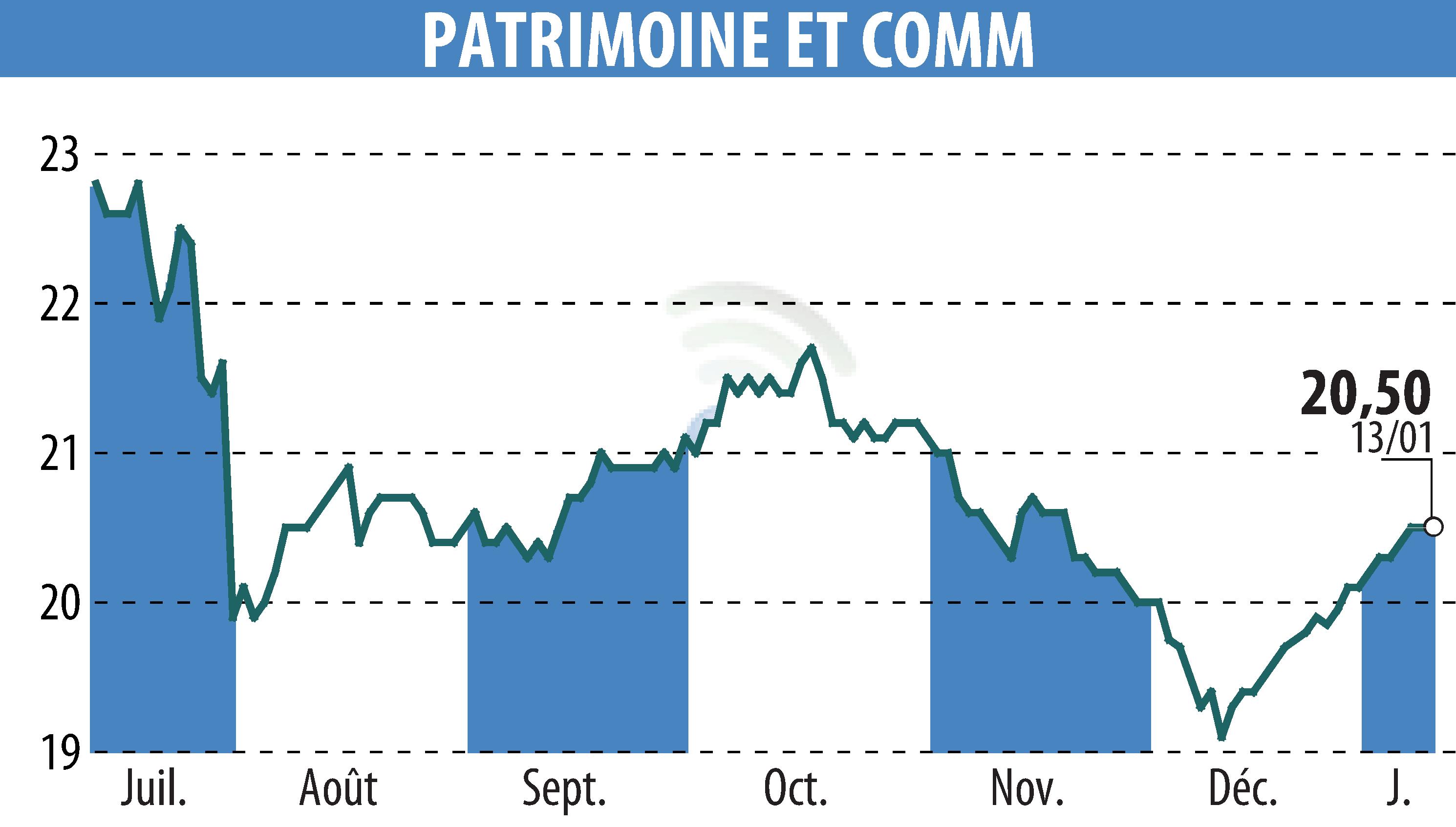 Stock price chart of PATRIMOINE & COMMERCE (EPA:PAT) showing fluctuations.