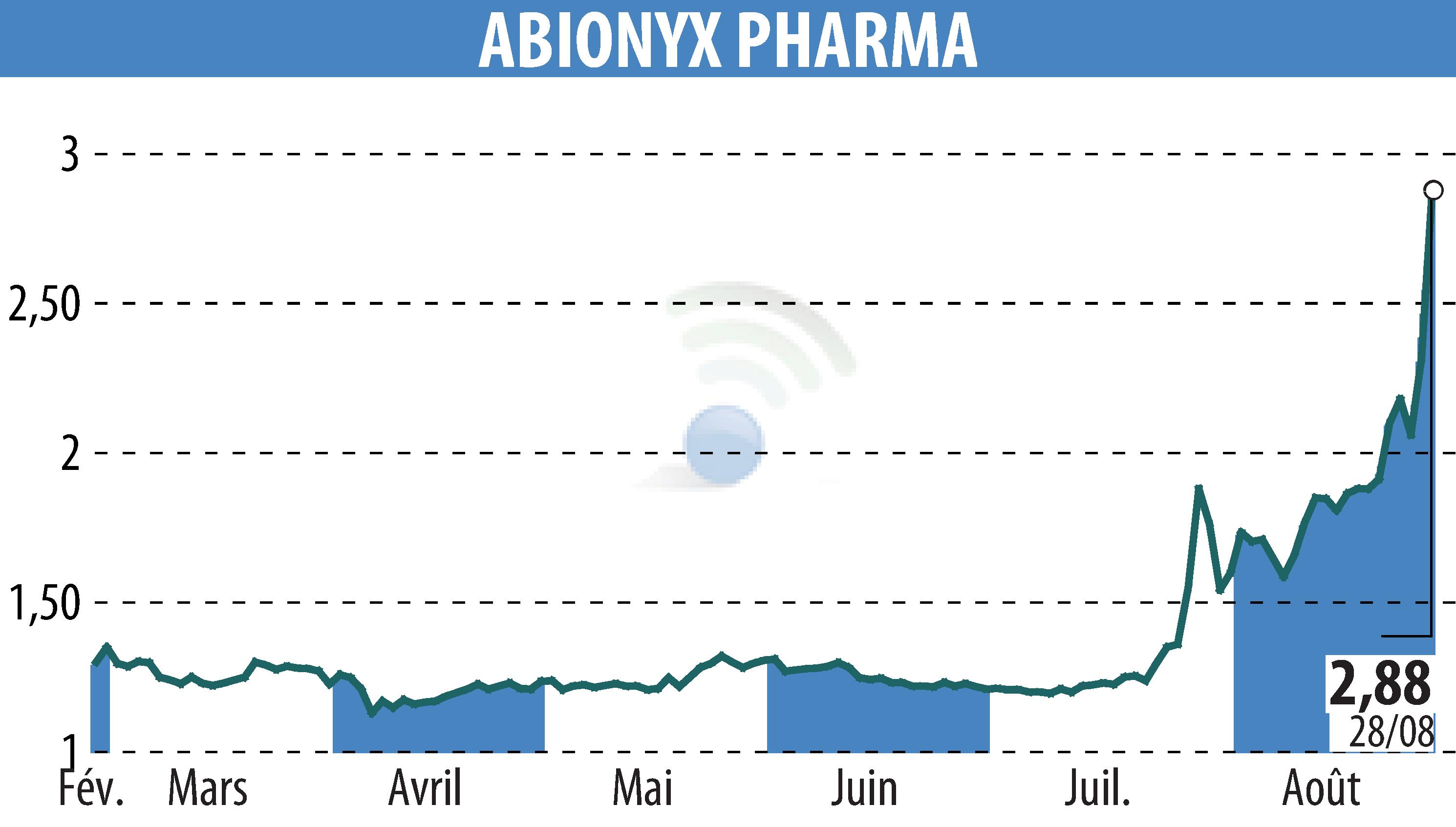 Graphique de l'évolution du cours de l'action ABIONYX (EPA:ABNX).