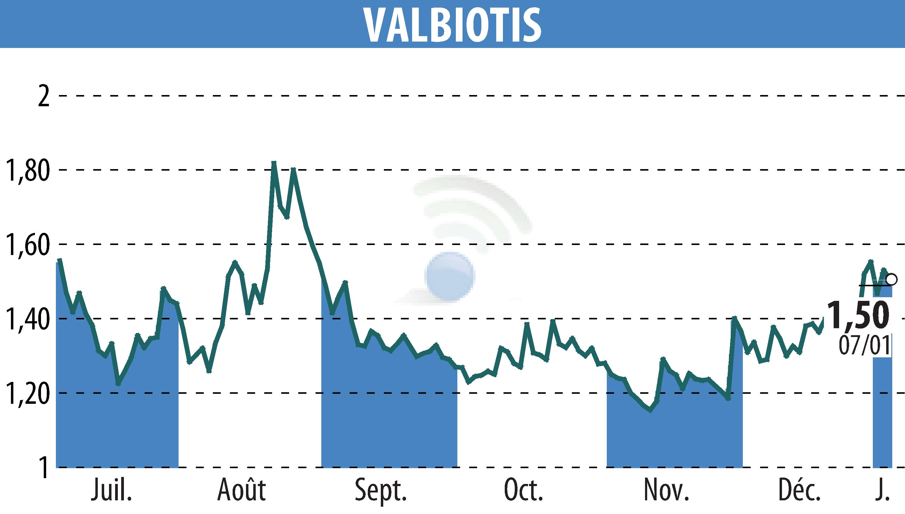 Graphique de l'évolution du cours de l'action VALBIOTIS (EPA:ALVAL).