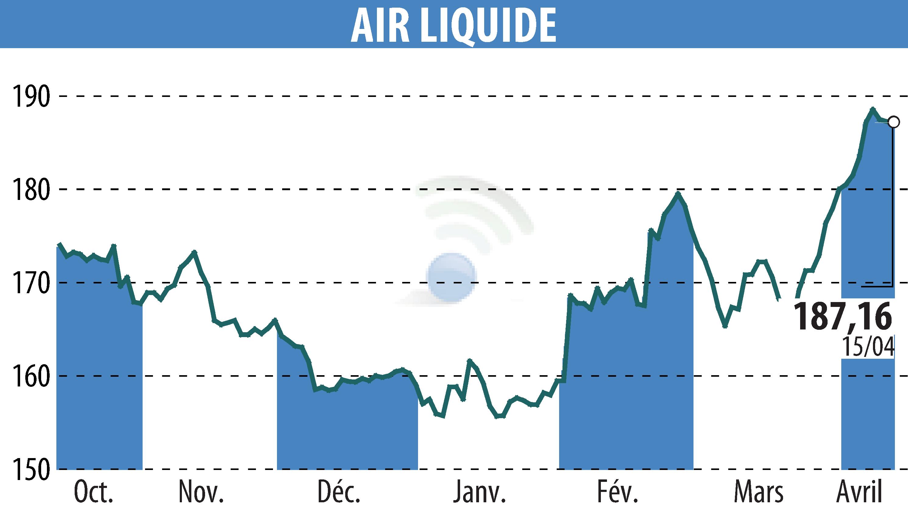 Stock price chart of AIR LIQUIDE (EPA:AI) showing fluctuations.