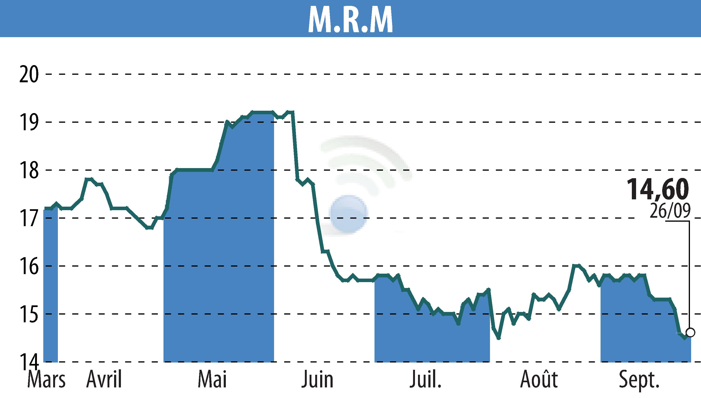 Stock price chart of MRM (EPA:MRM) showing fluctuations.