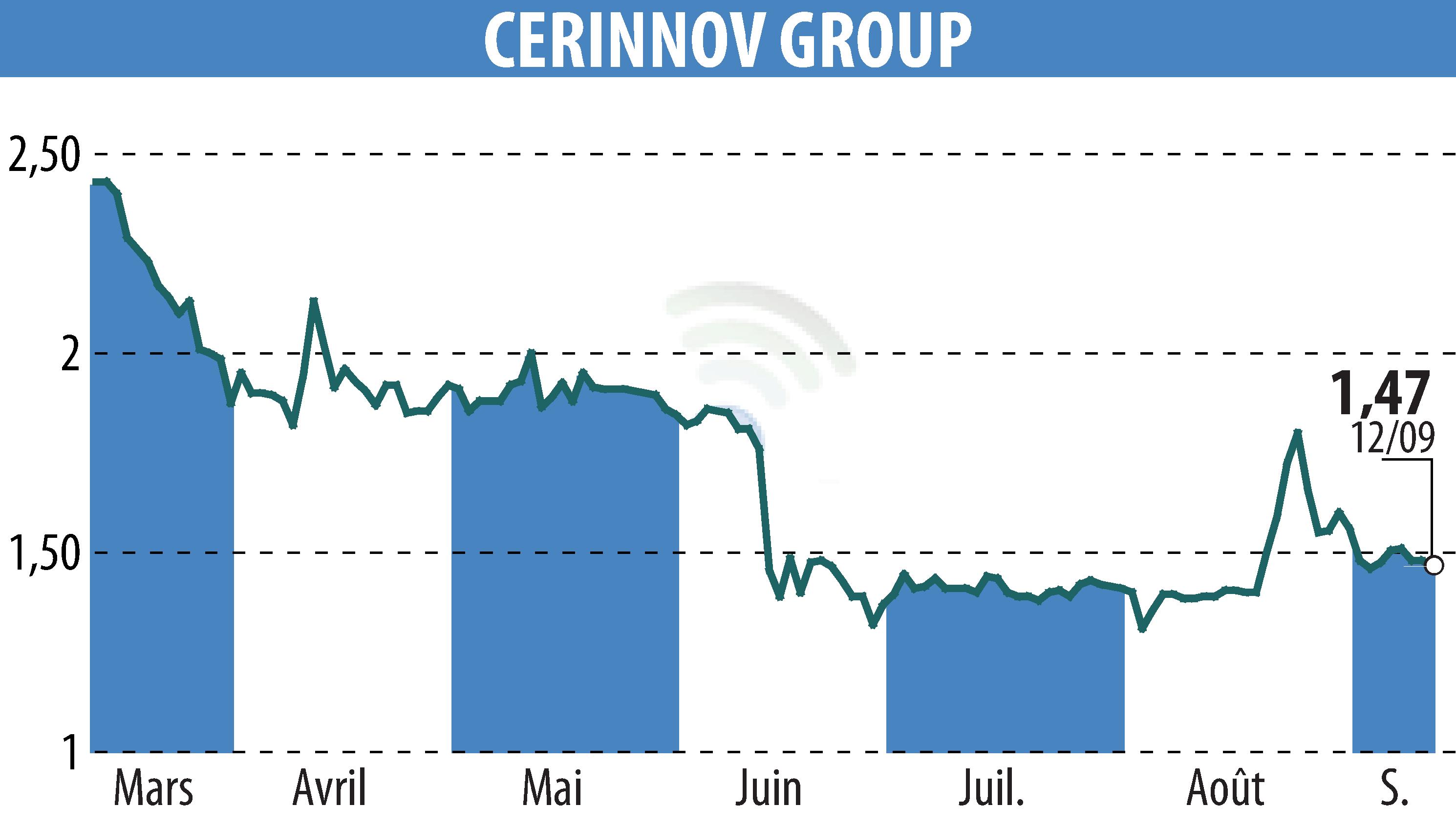 Stock price chart of CERINNOV GROUP (EPA:ALPCV) showing fluctuations.