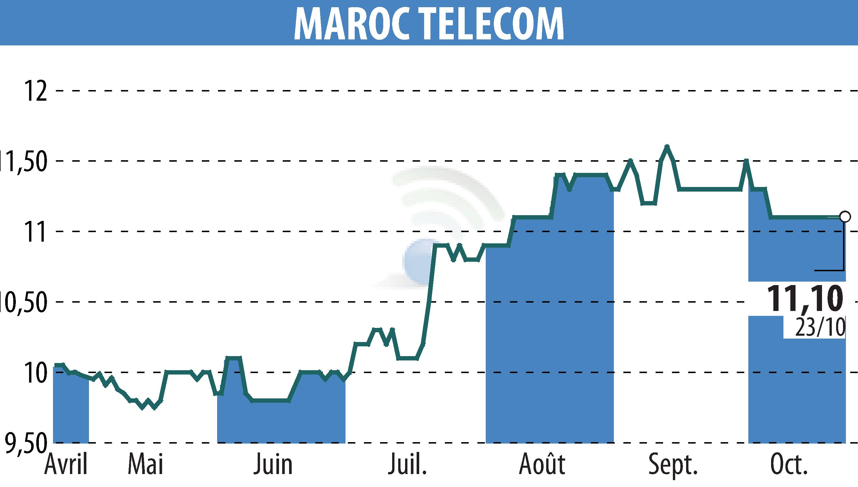 Graphique de l'évolution du cours de l'action MAROC TELECOM (EPA:IAM).