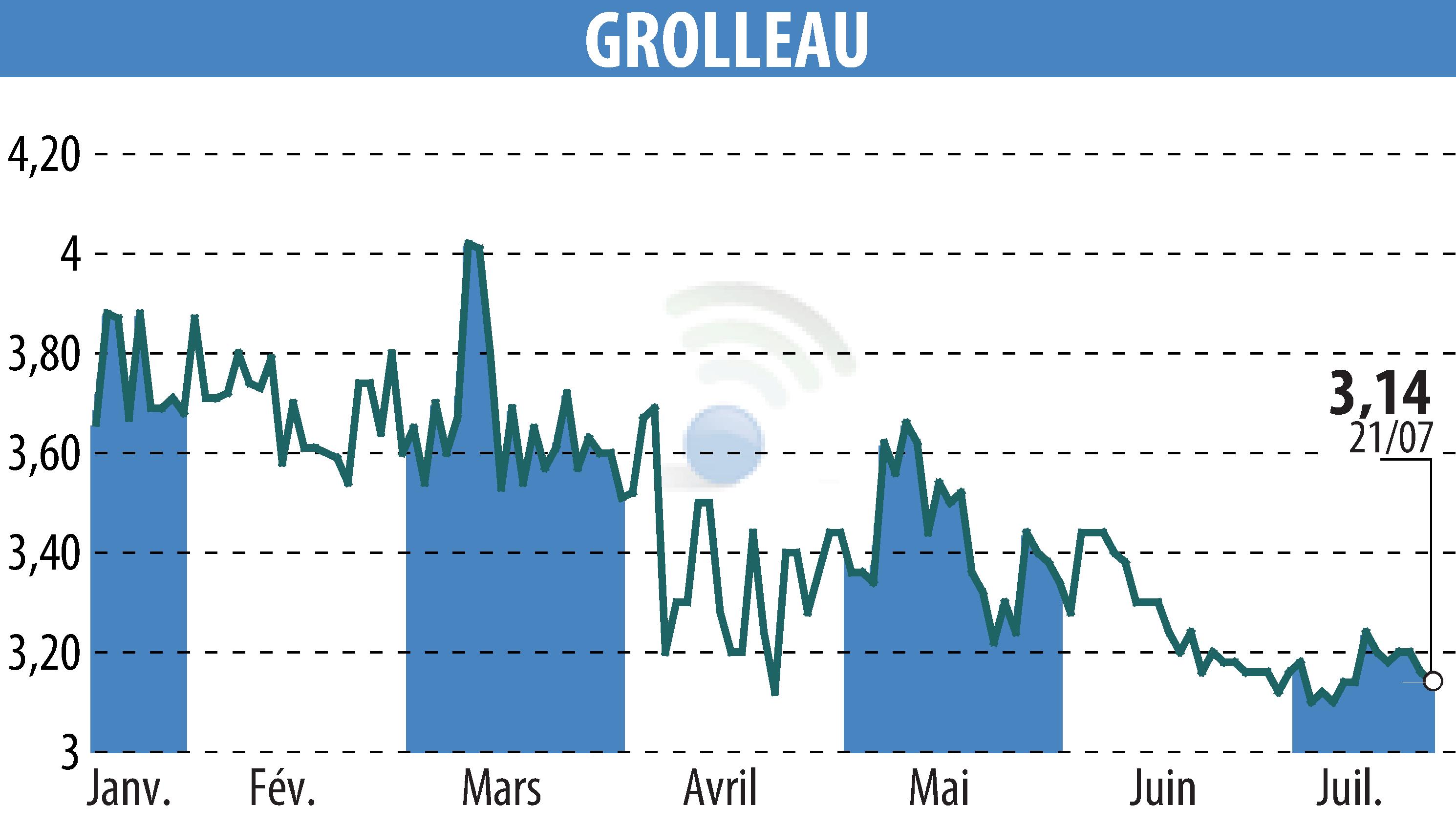 Graphique de l'évolution du cours de l'action GROLLEAU (EPA:ALGRO).