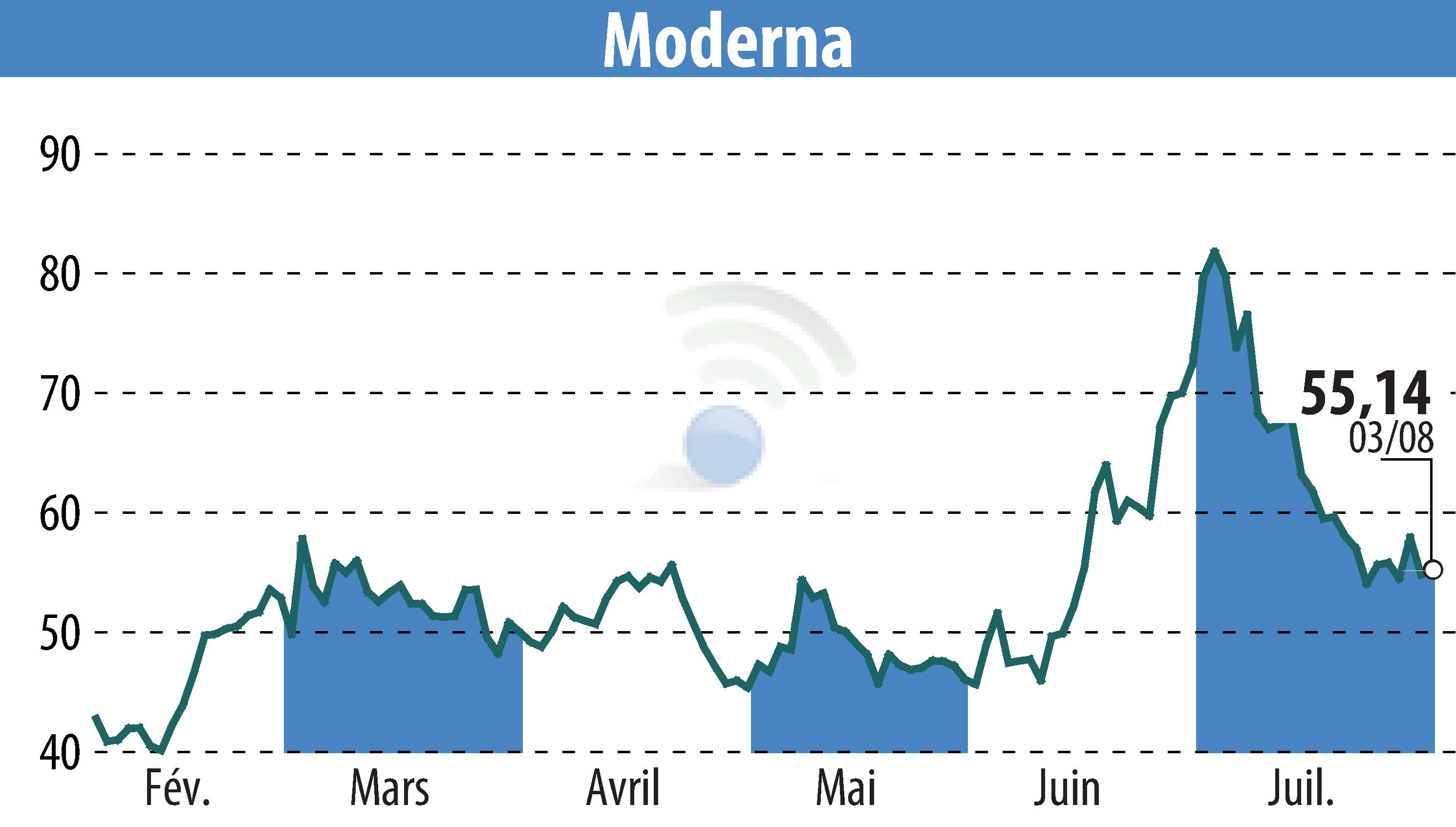 Stock price chart of Moderna, Inc. (EBR:MRNA) showing fluctuations.