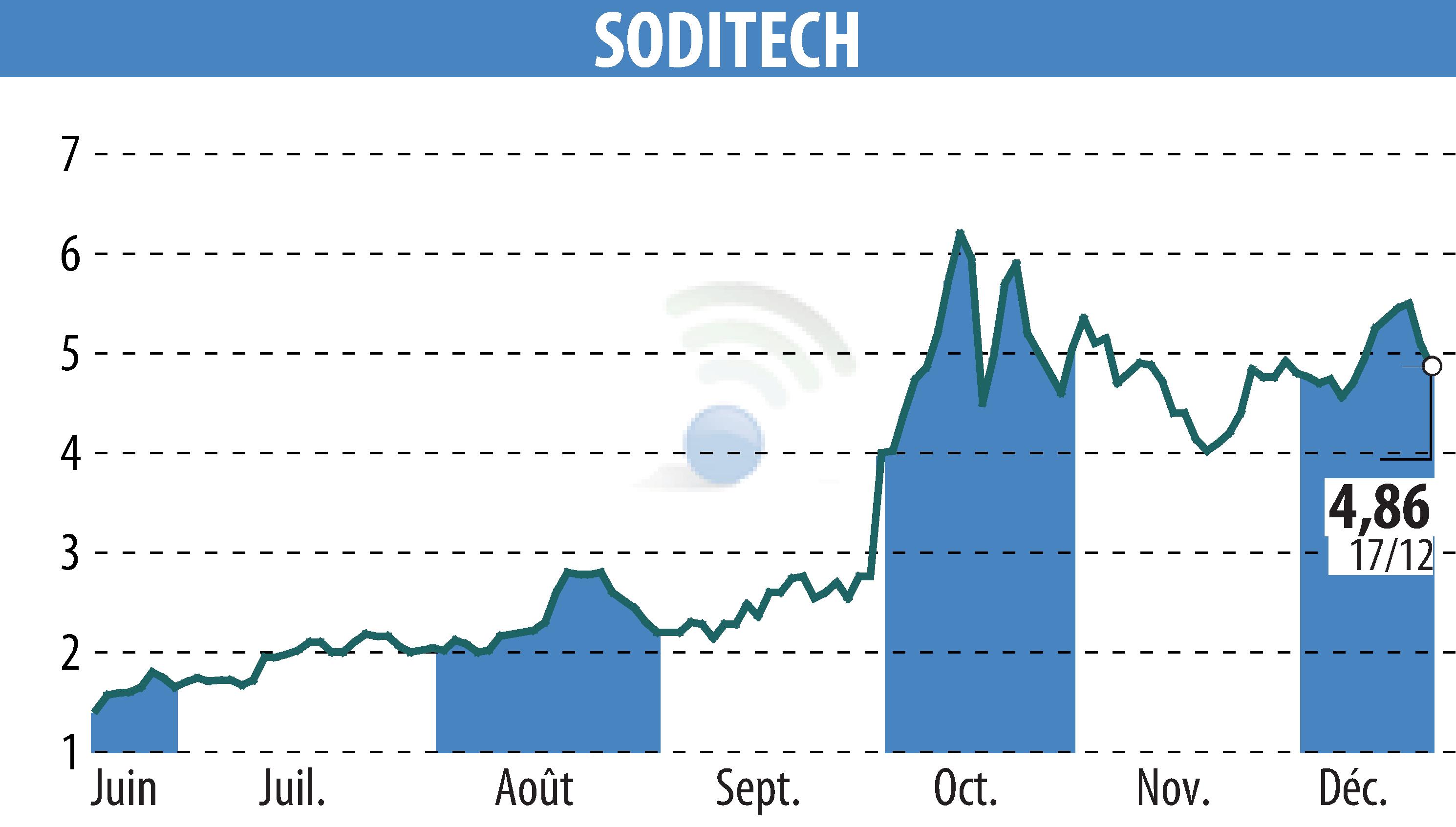 Stock price chart of SODITECH (EPA:SEC) showing fluctuations.