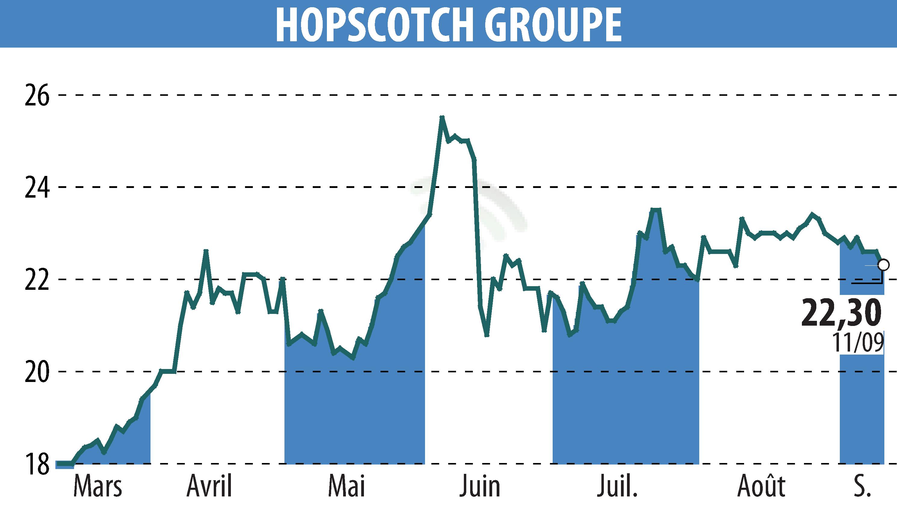 Graphique de l'évolution du cours de l'action HOPSCOTCH-GROUPE (EPA:ALHOP).