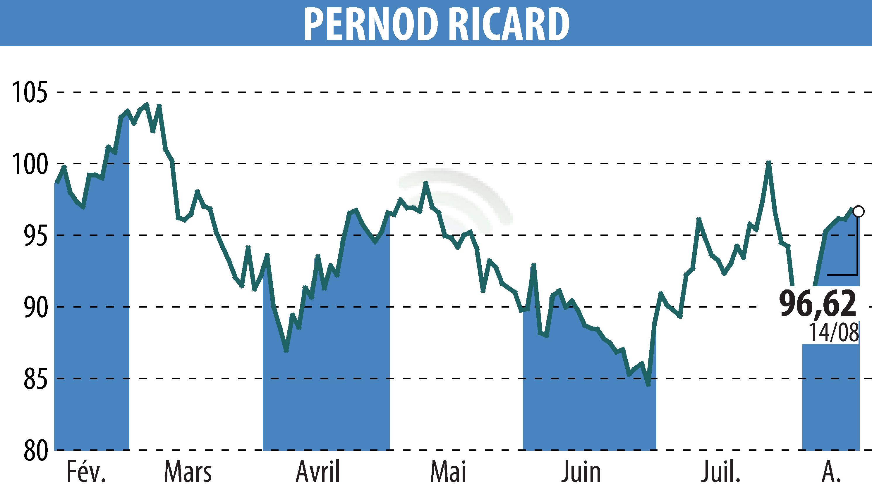 Graphique de l'évolution du cours de l'action PERNOD RICARD (EPA:RI).
