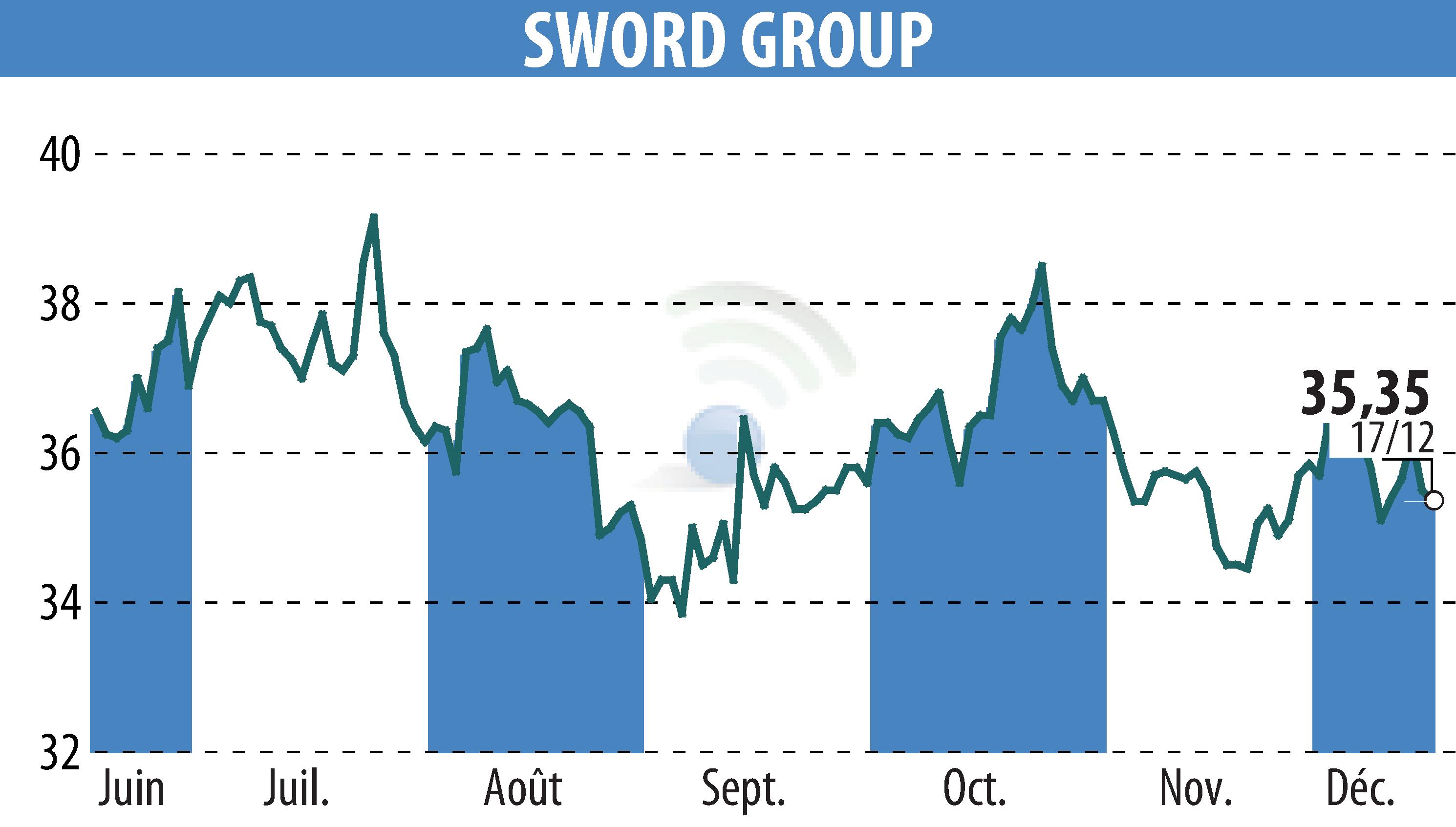 Stock price chart of SWORD Group (EPA:SWP) showing fluctuations.