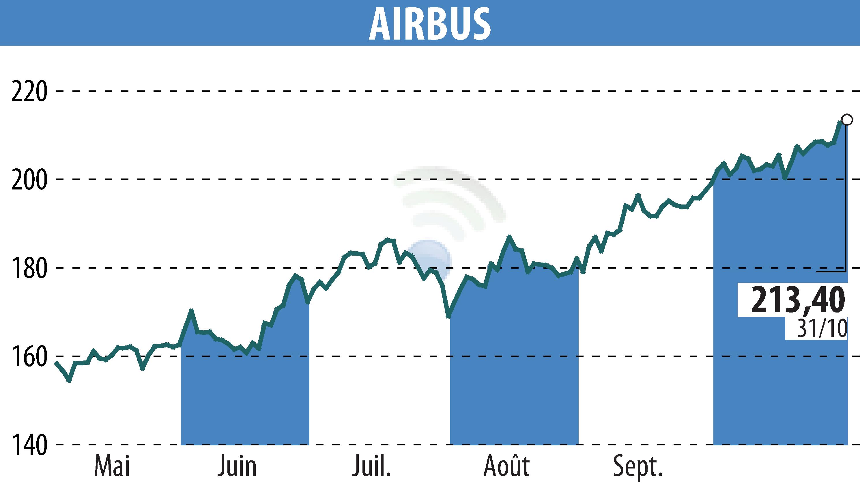 Stock price chart of Airbus Group N.V. (EPA:AIR) showing fluctuations.