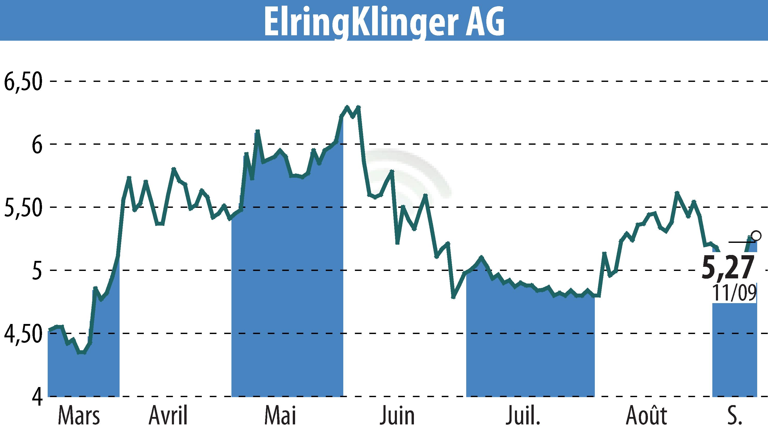 Graphique de l'évolution du cours de l'action ElringKlinger AG (EBR:ZIL2).