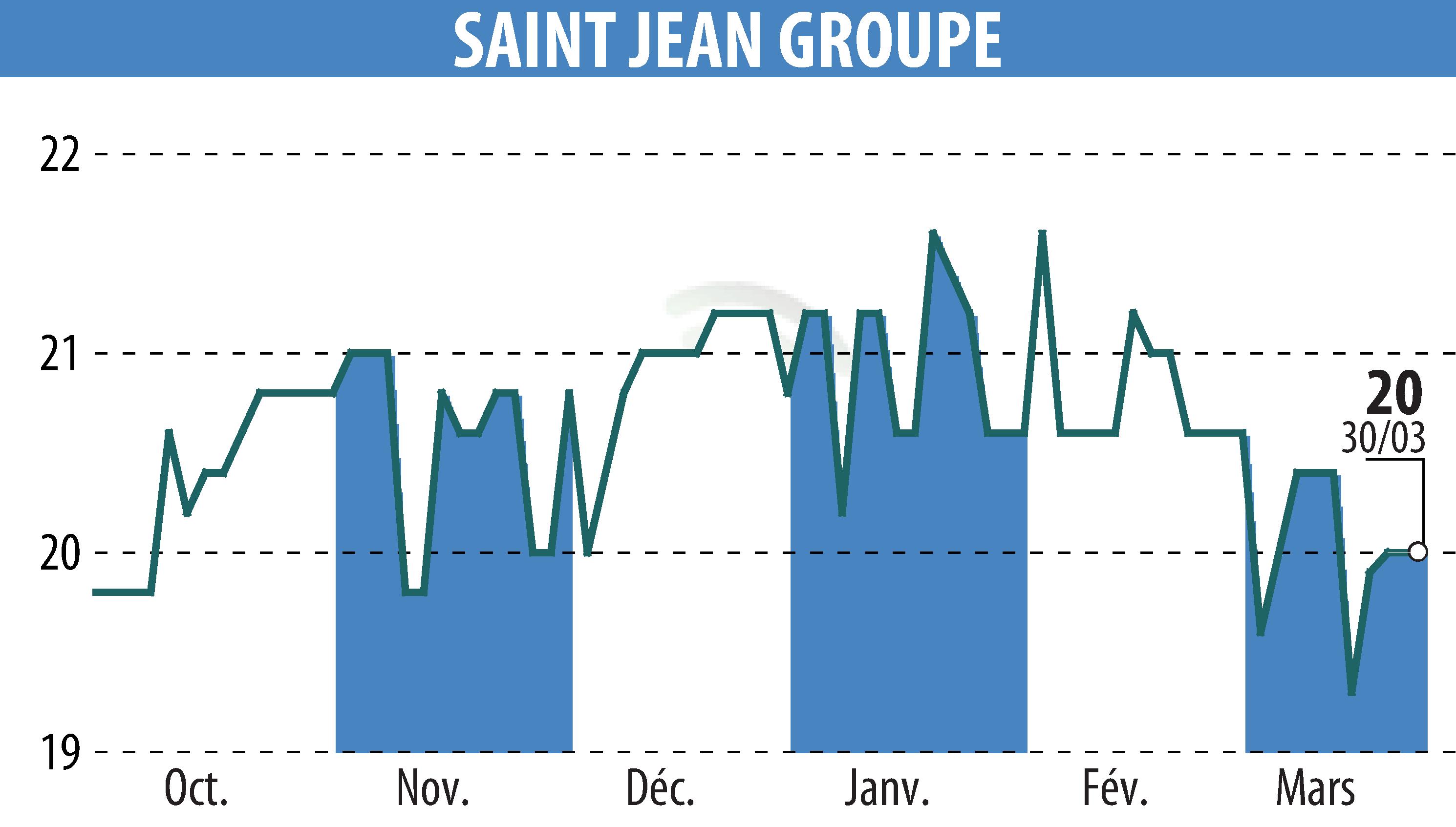 Graphique de l'évolution du cours de l'action SAINT-JEAN GROUPE (EPA:SABE).