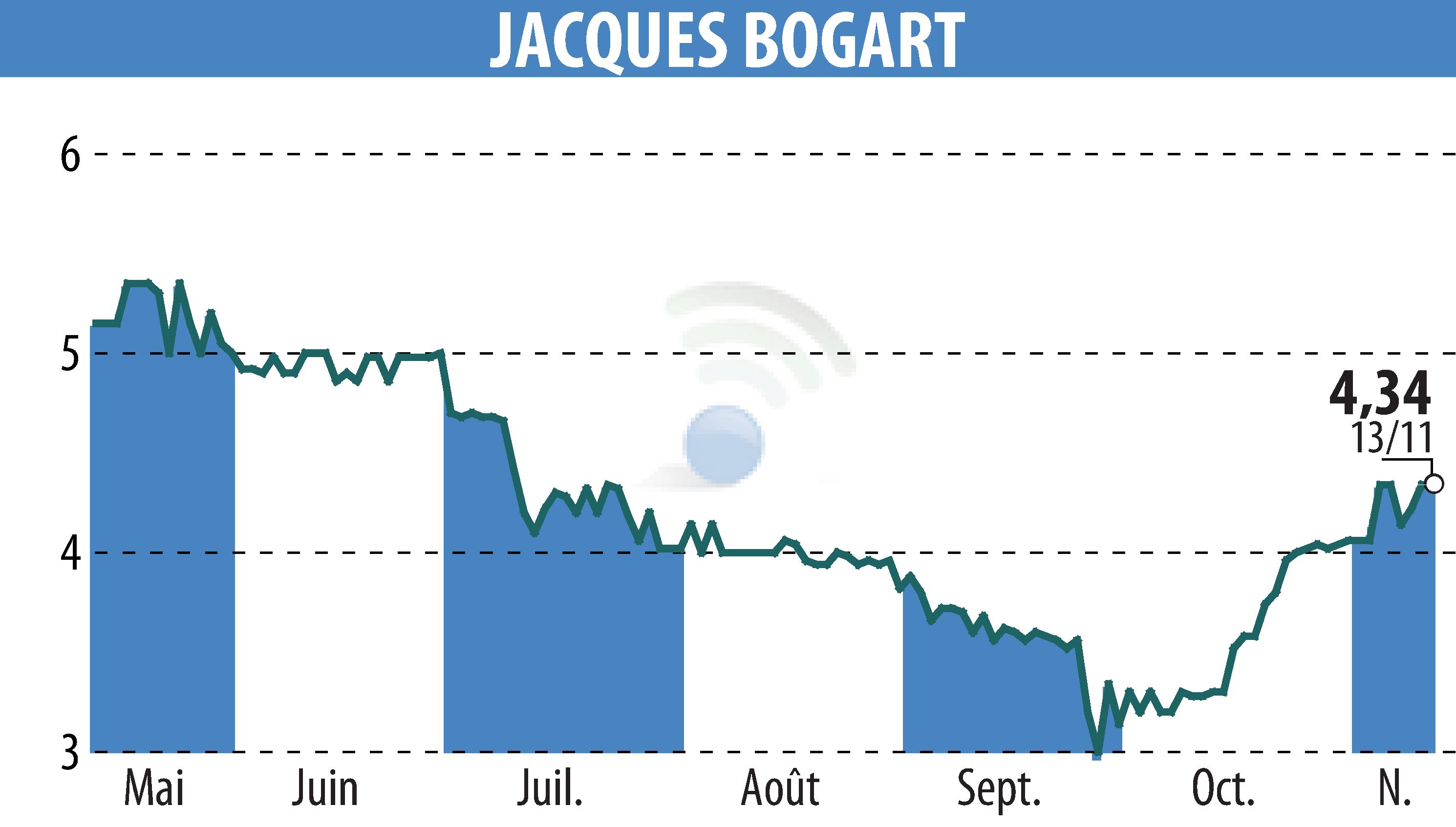 Graphique de l'évolution du cours de l'action JACQUES BOGART (EPA:JBOG).