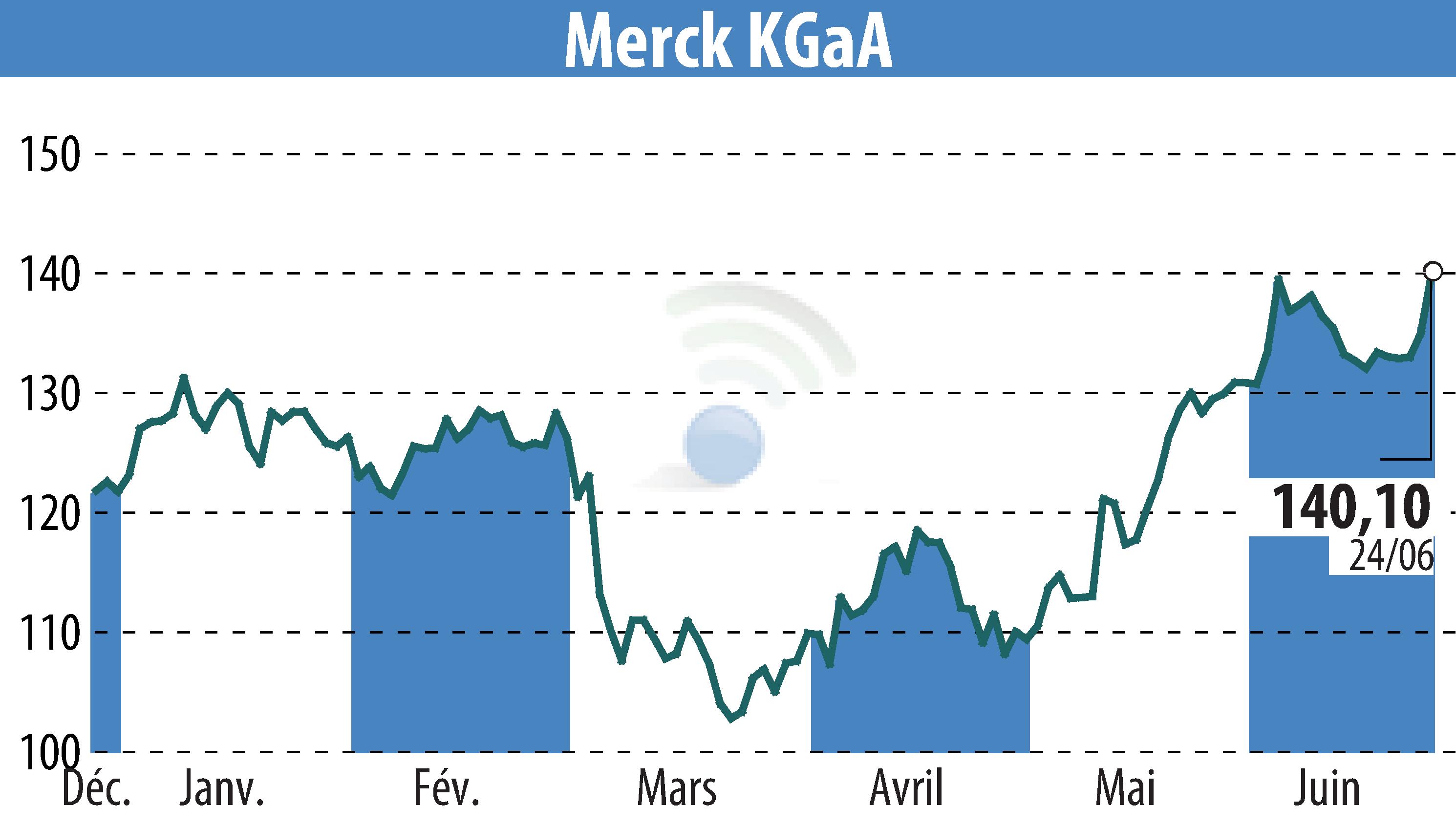 Stock price chart of EMD Electronics (EBR:MRK) showing fluctuations.